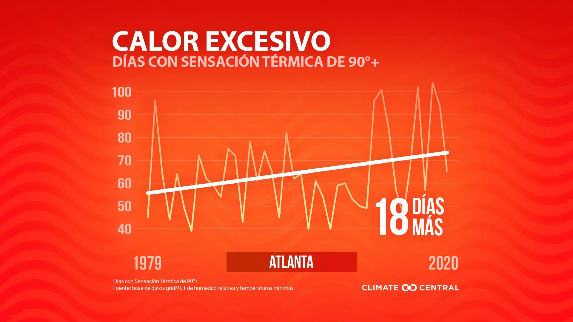 Días por encima del umbral - Heat and Hospitalizations