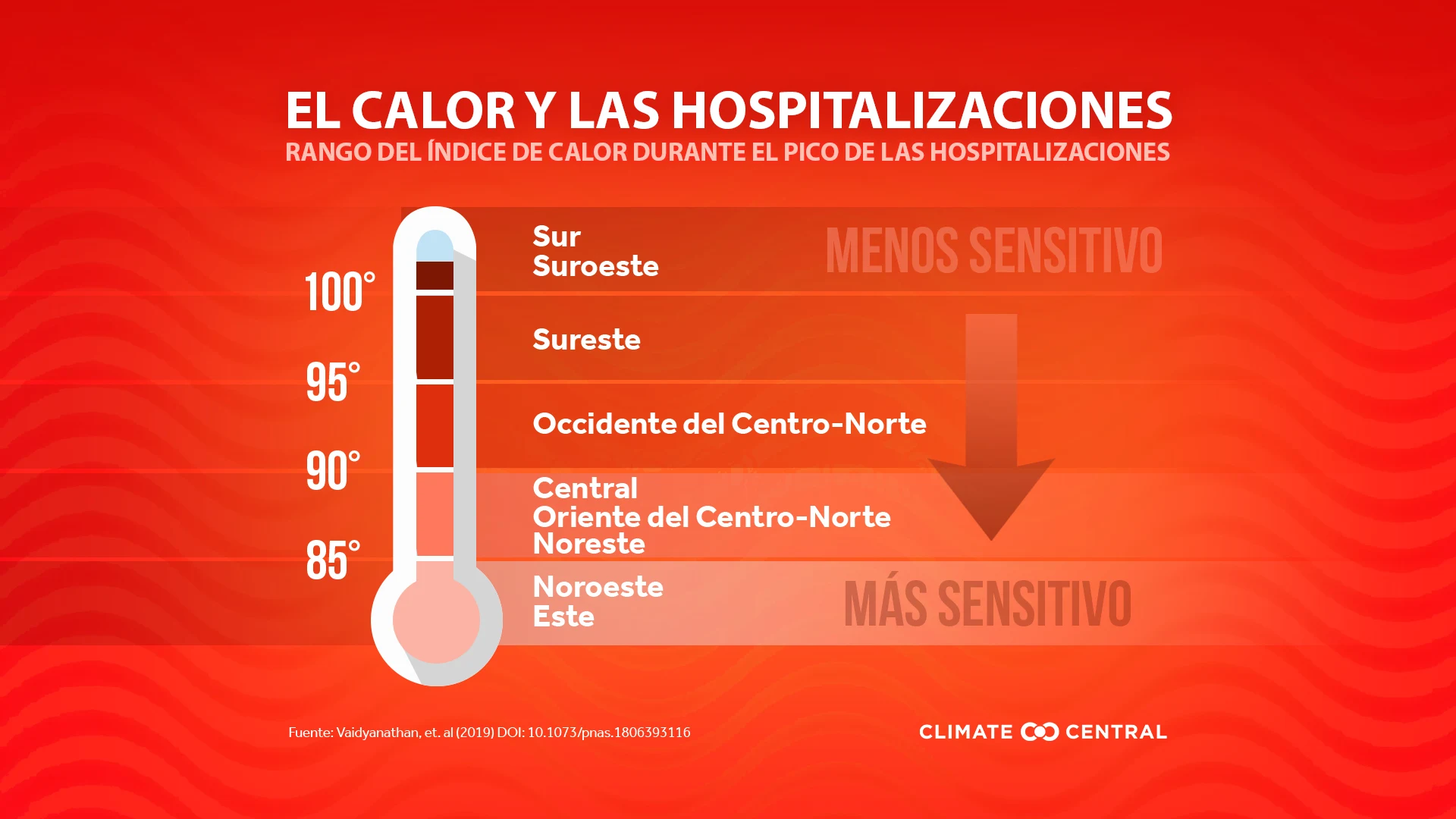 Infografía de estrés por calor - Heat and Hospitalizations