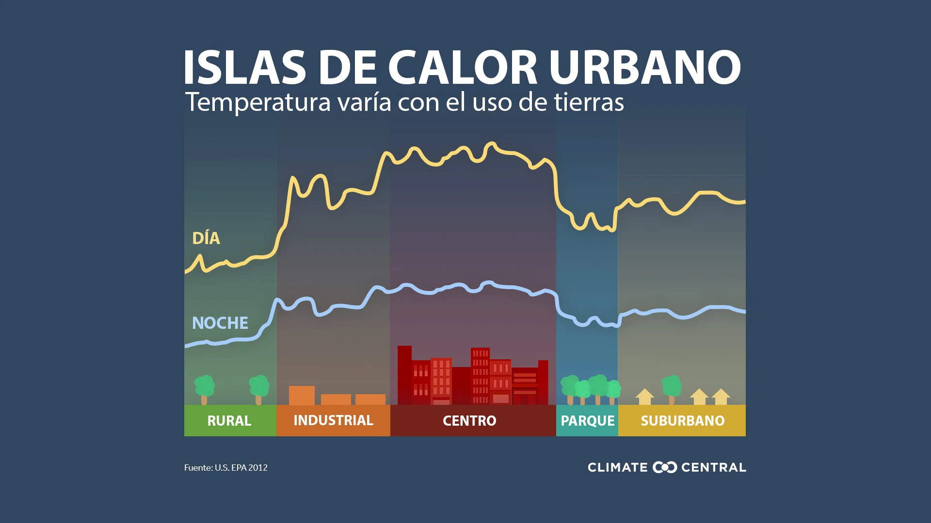 Composición de la isla de calor urbana - Urban Heat Islands