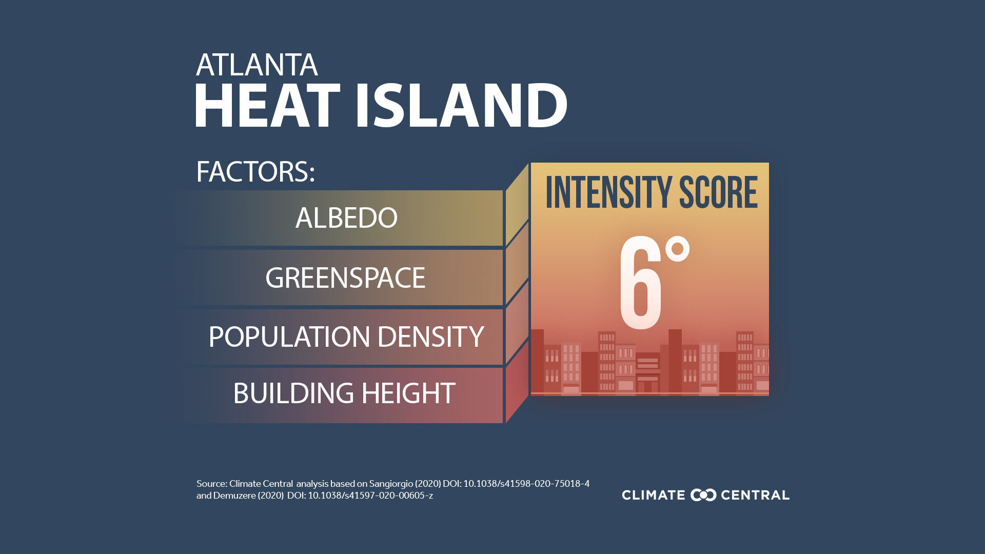Local UHI Score - Urban Heat Islands