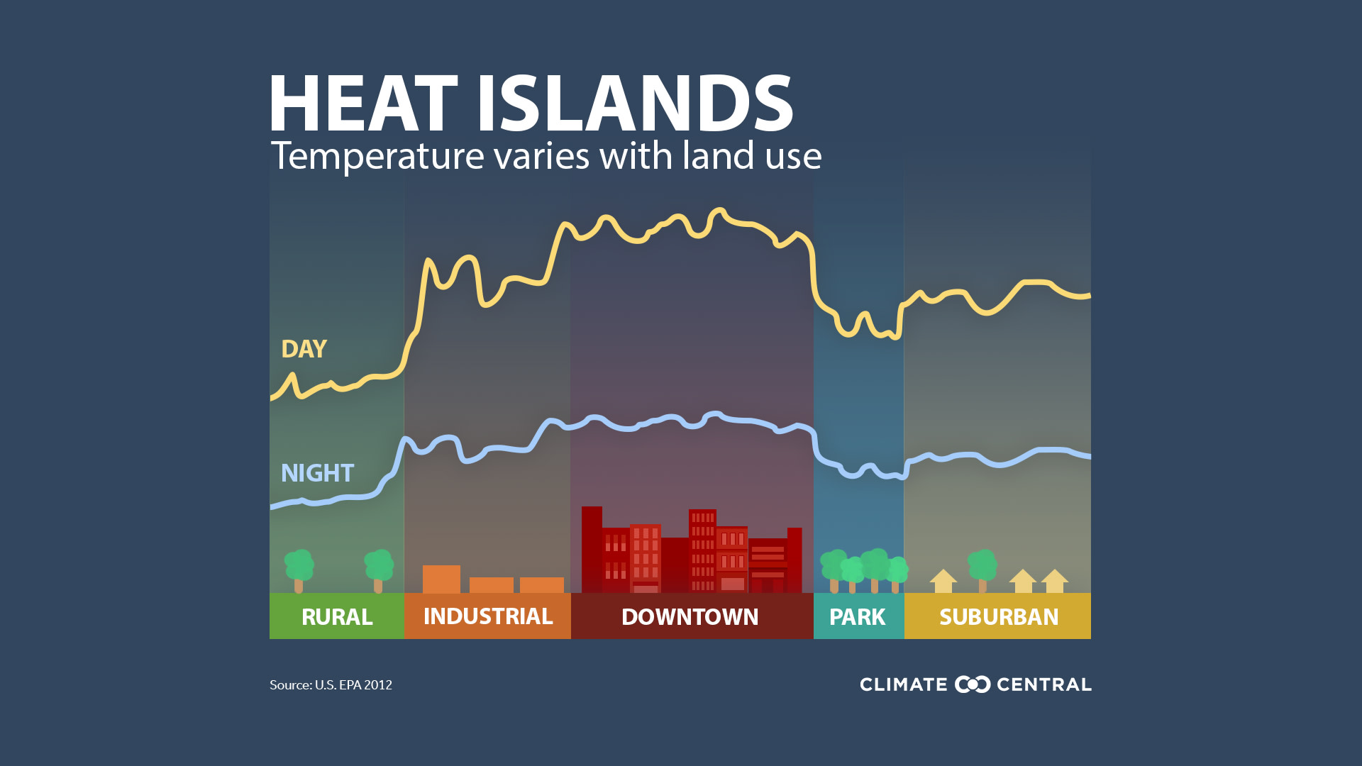 UHI Temperature Infographic - Urban Heat Islands