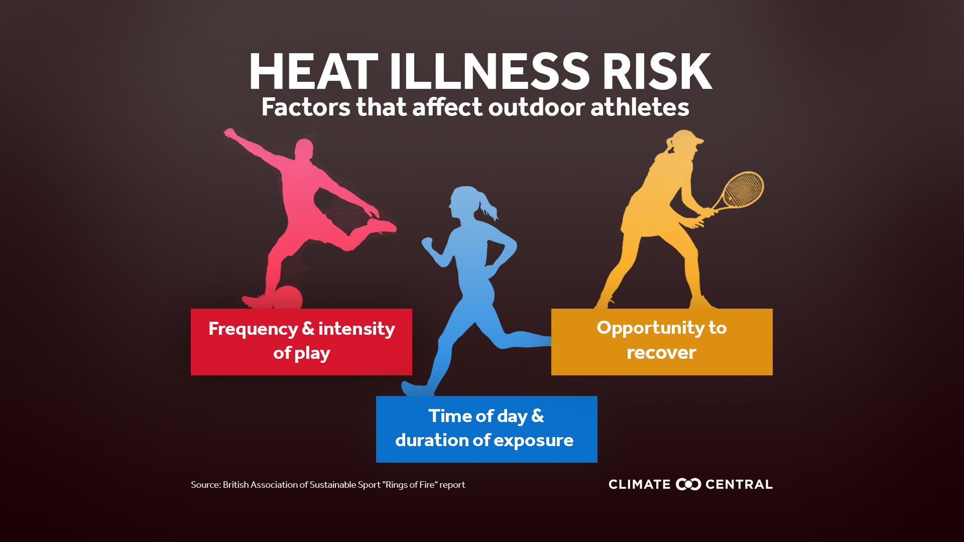 Heat Illness Infographic - Climate Change & the Olympics: Competing with Heat
