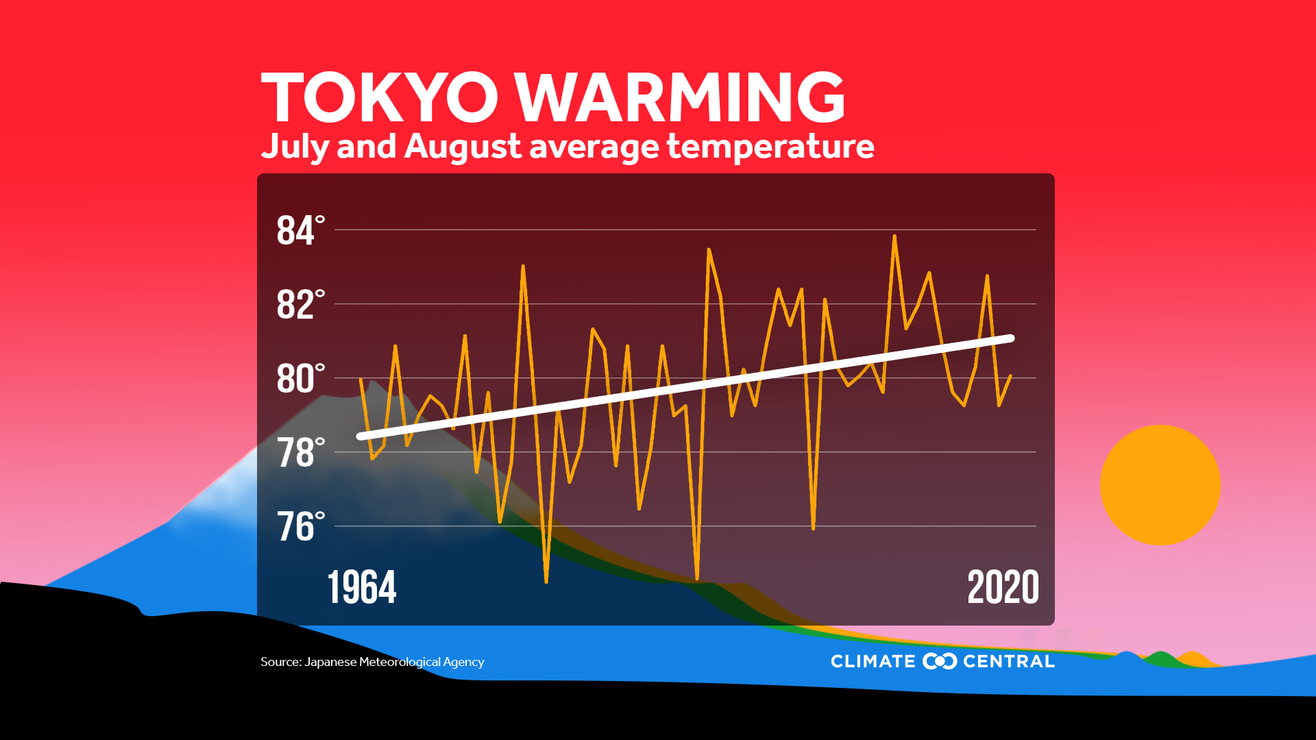 Tokyo Average Temperature - Climate Change & the Olympics: Competing with Heat