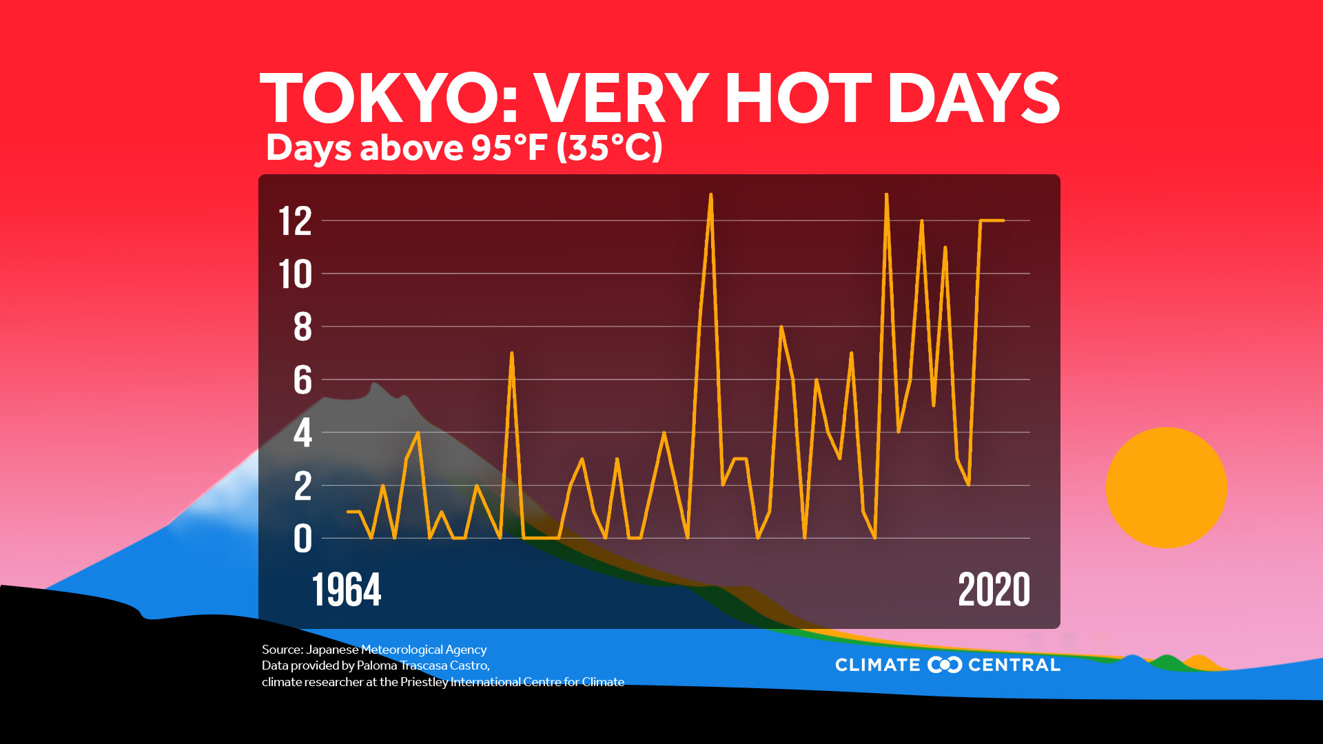 Tokyo Very Hot Days - Climate Change & the Olympics: Competing with Heat