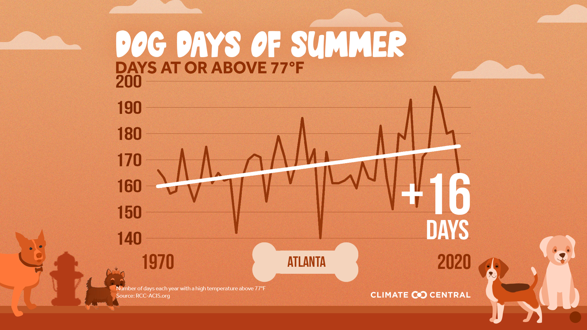 Dog Days'' - Statistics 