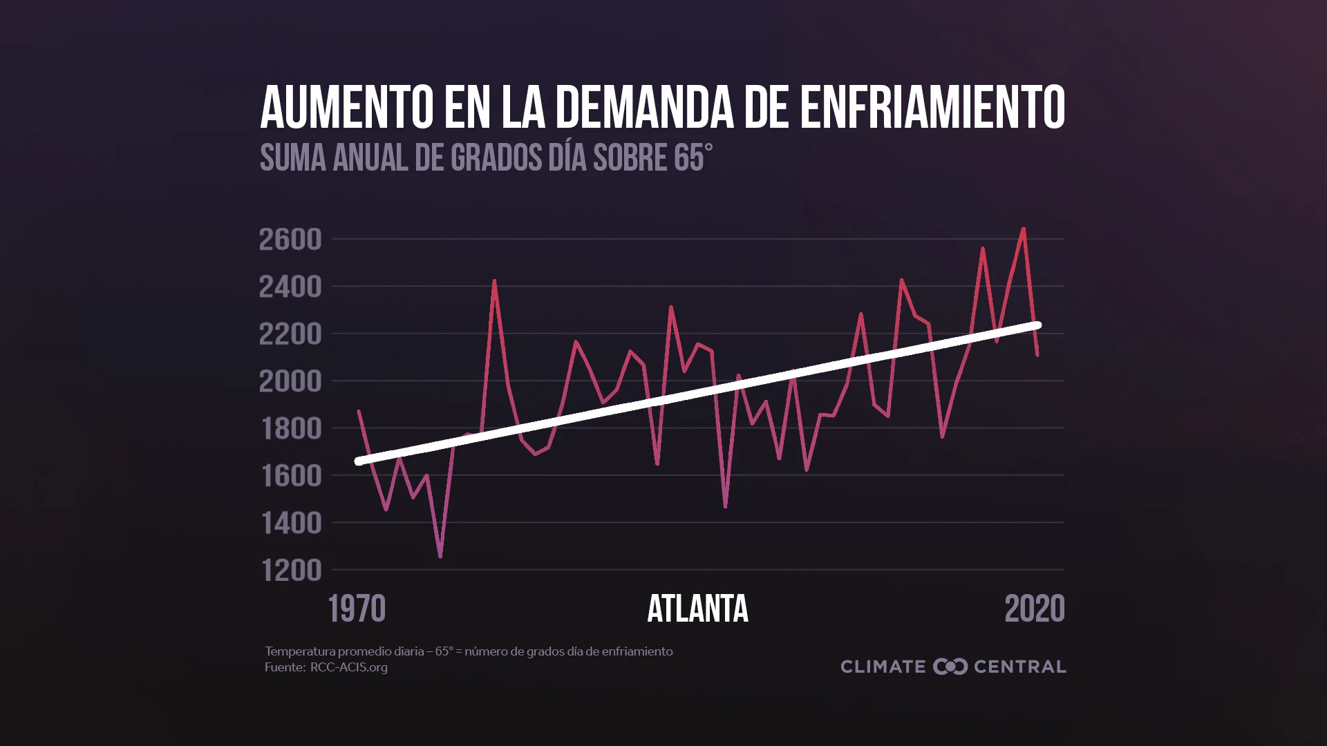 Aumento en la Demanda de Enfriamiento - 2021 Cooling Degree Days