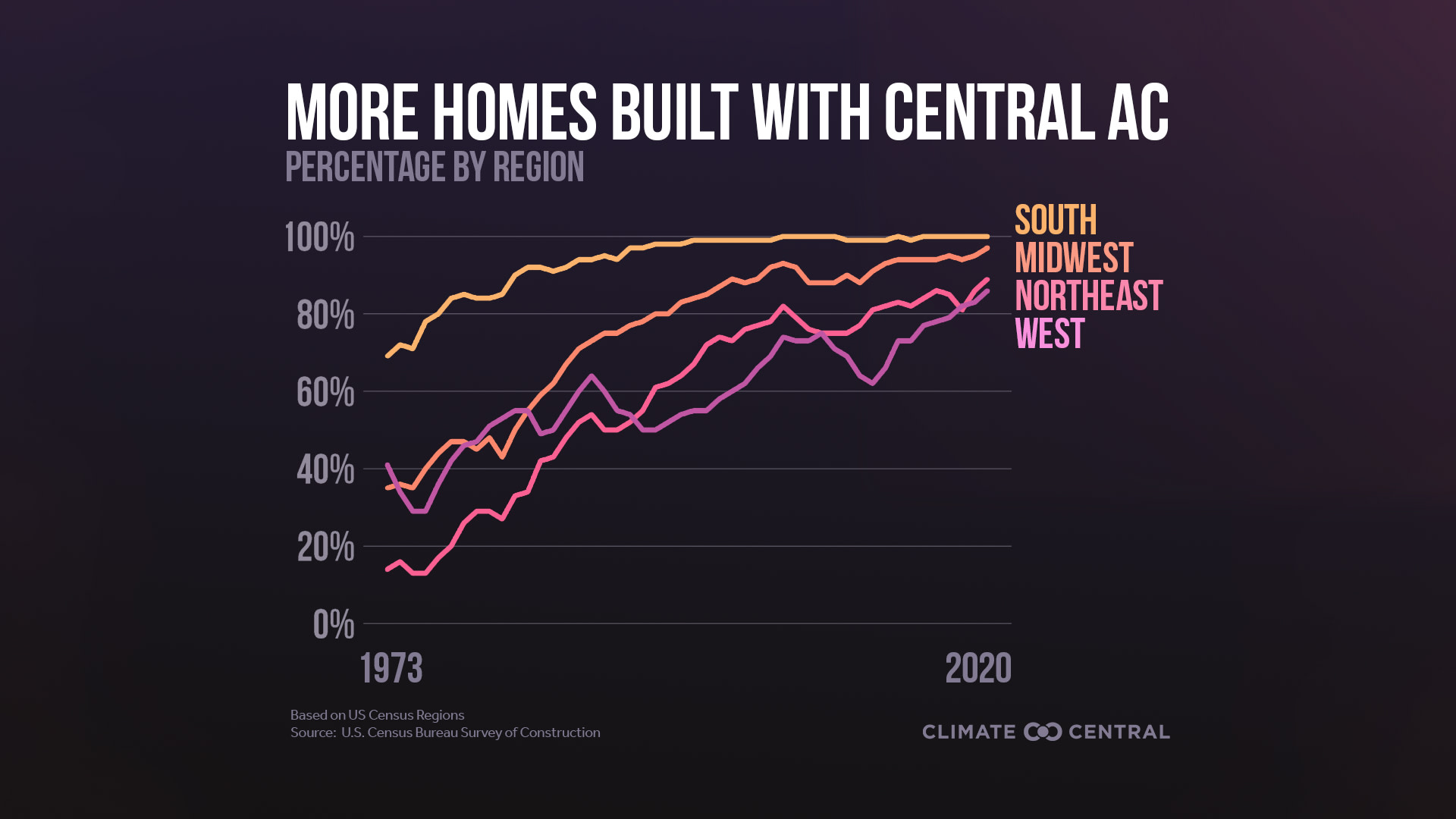 More Homes Built with Central AC - 2021 Cooling Degree Days