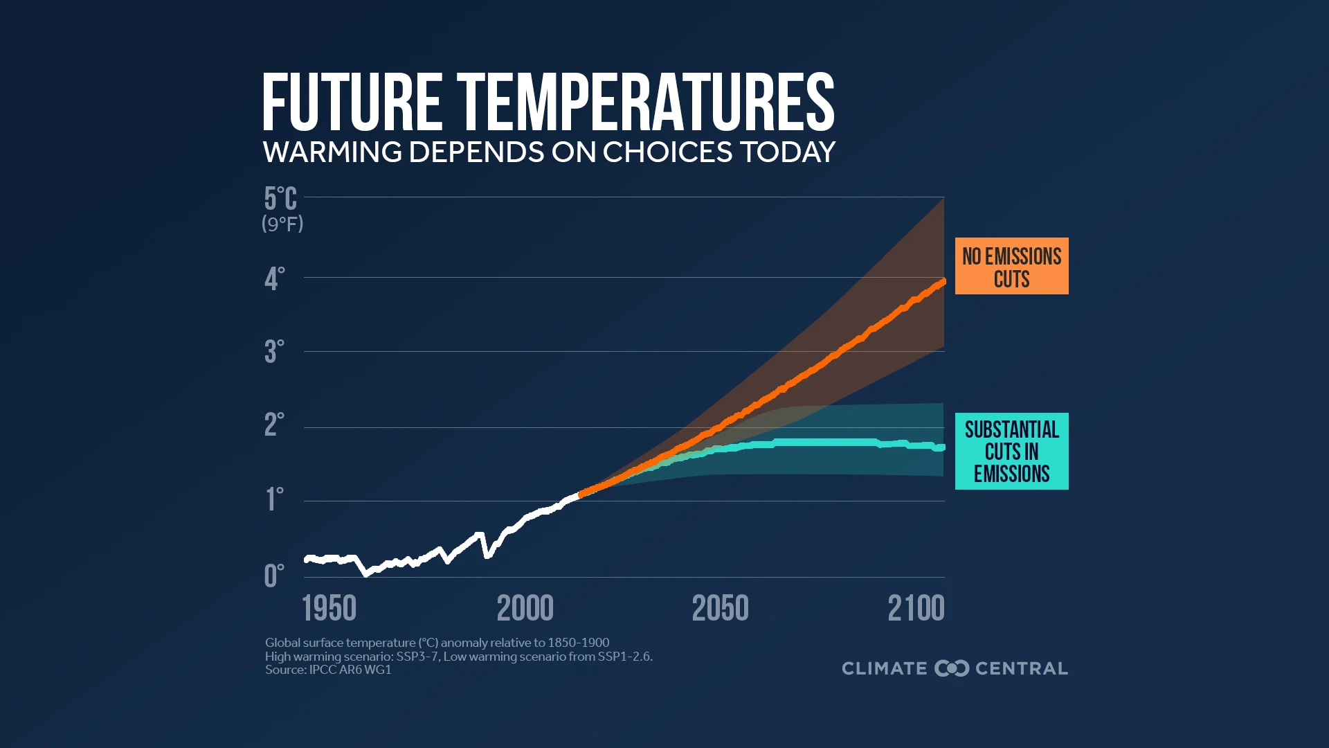 CO2 Emissions Pathways (Animation) - IPCC 6th Assessment Report - The Physical Science Basis