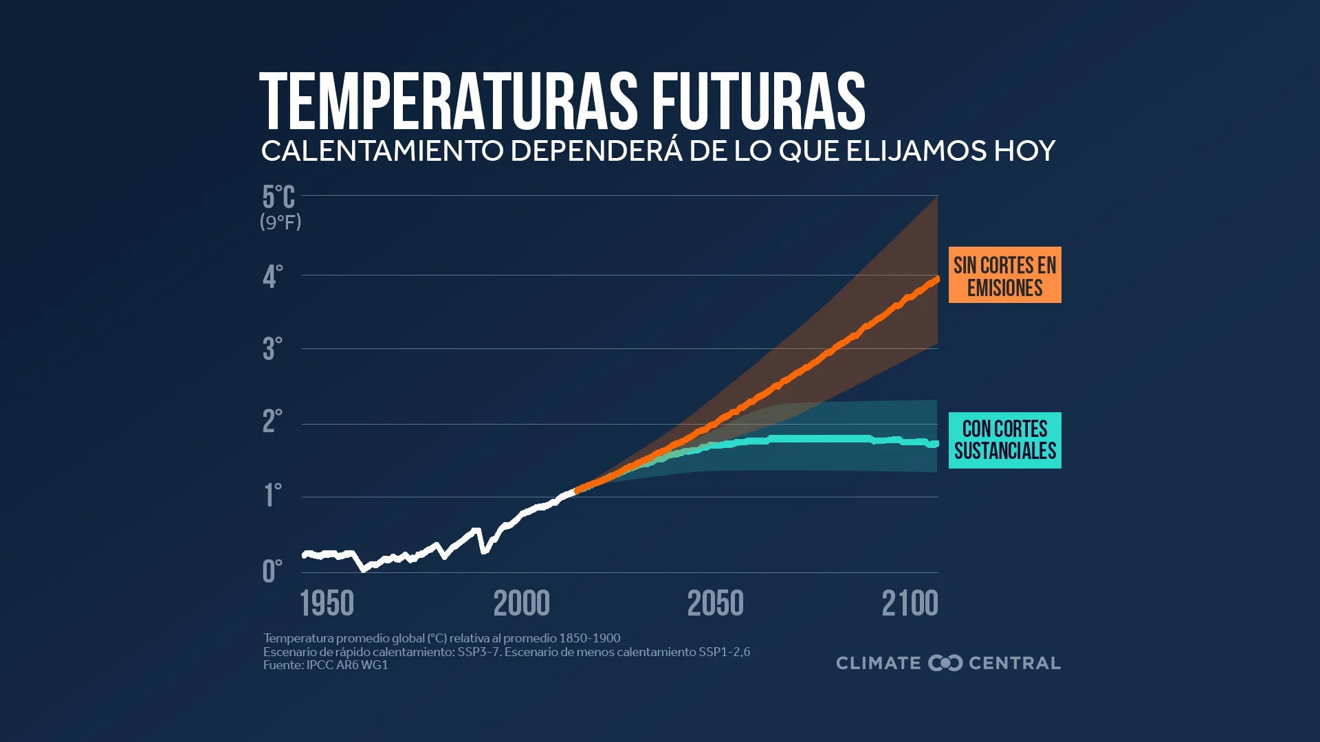 Vías de emisión de CO2 (Animación) - IPCC 6th Assessment Report - The Physical Science Basis