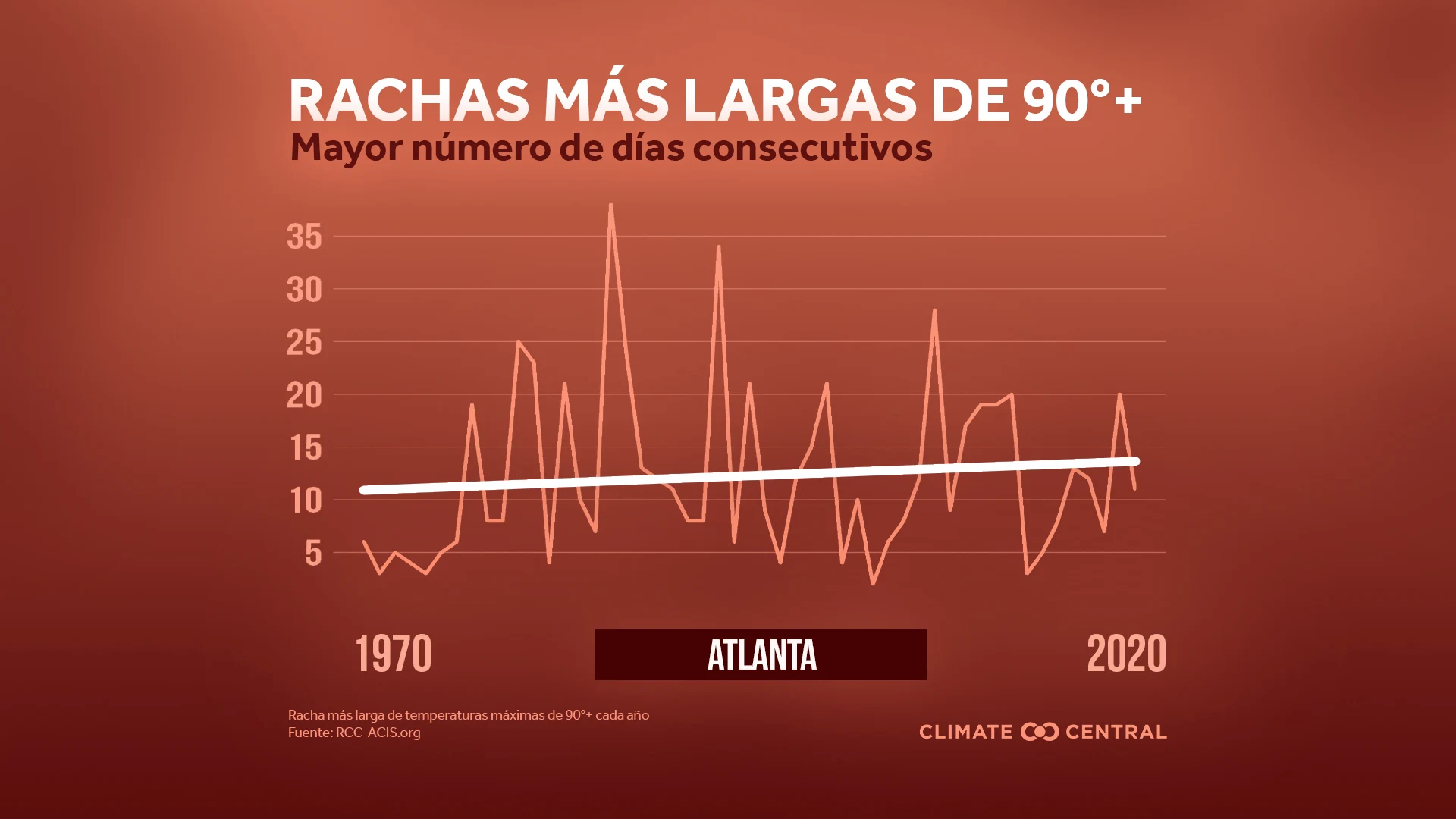 Rachas de calor locales - Heat Streaks
