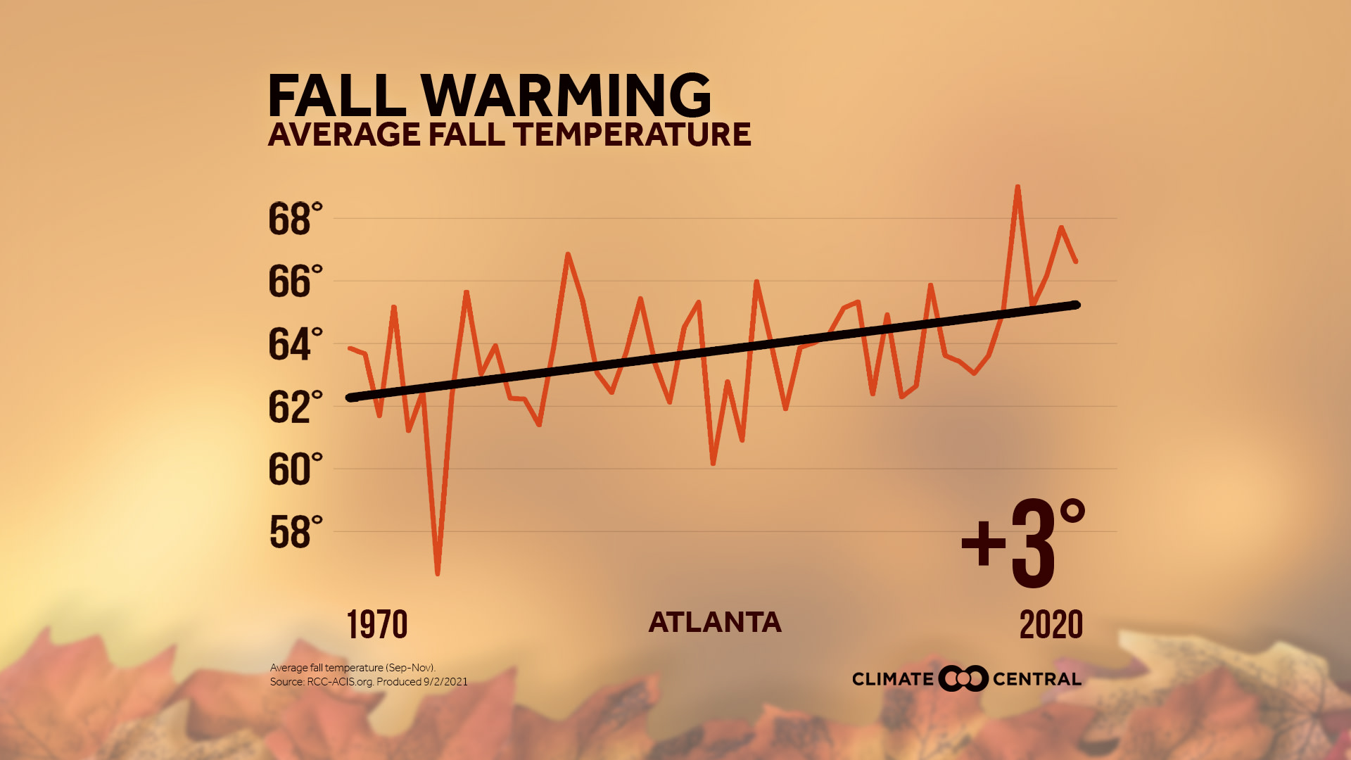 Average Fall Temperature - 2021 Fall Package