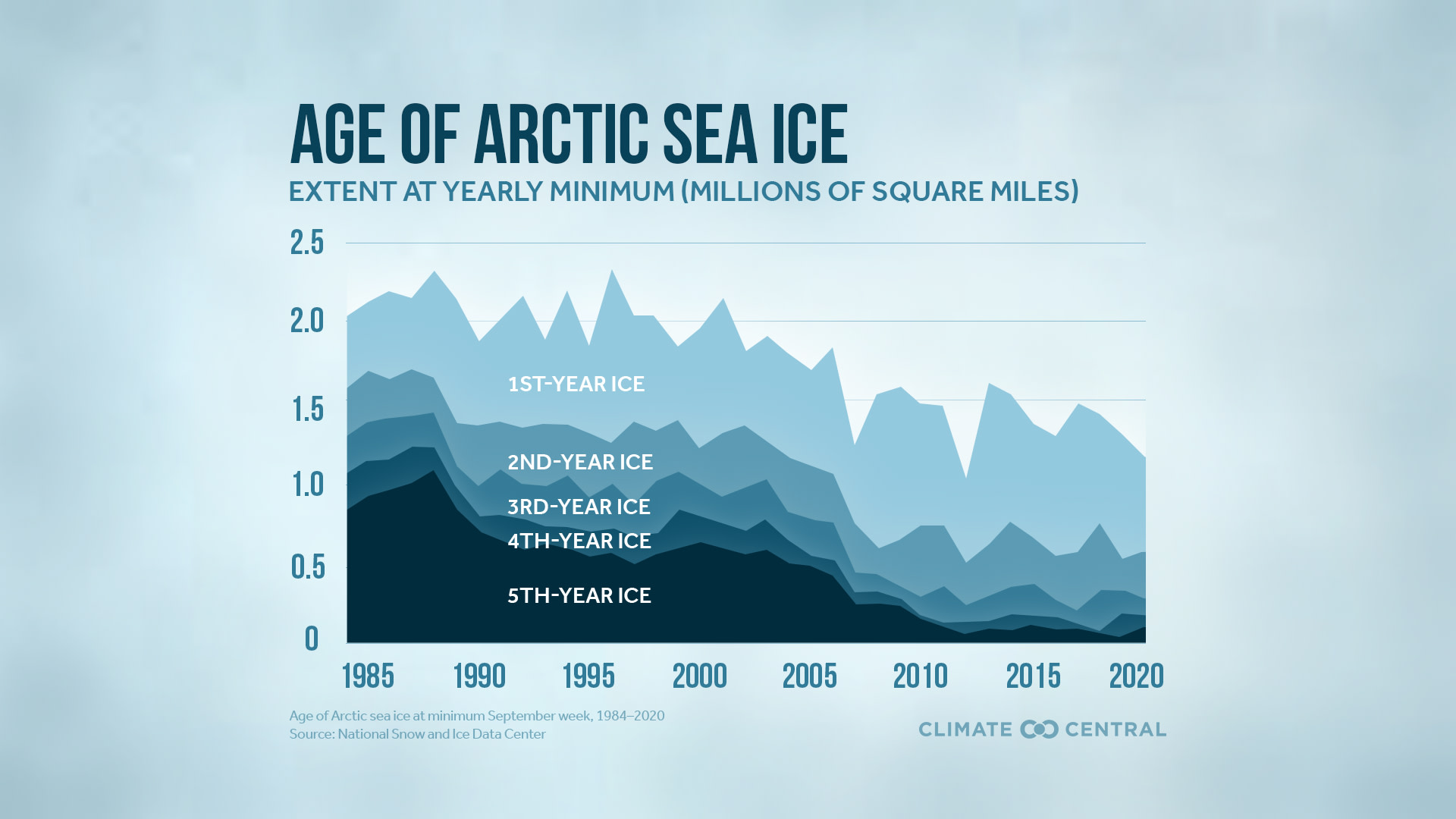 Age of Arctic Sea Ice - Arctic sea ice minimum