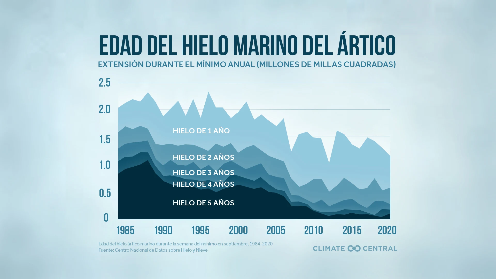 Edad del hielo marino del Ártico - Arctic sea ice minimum