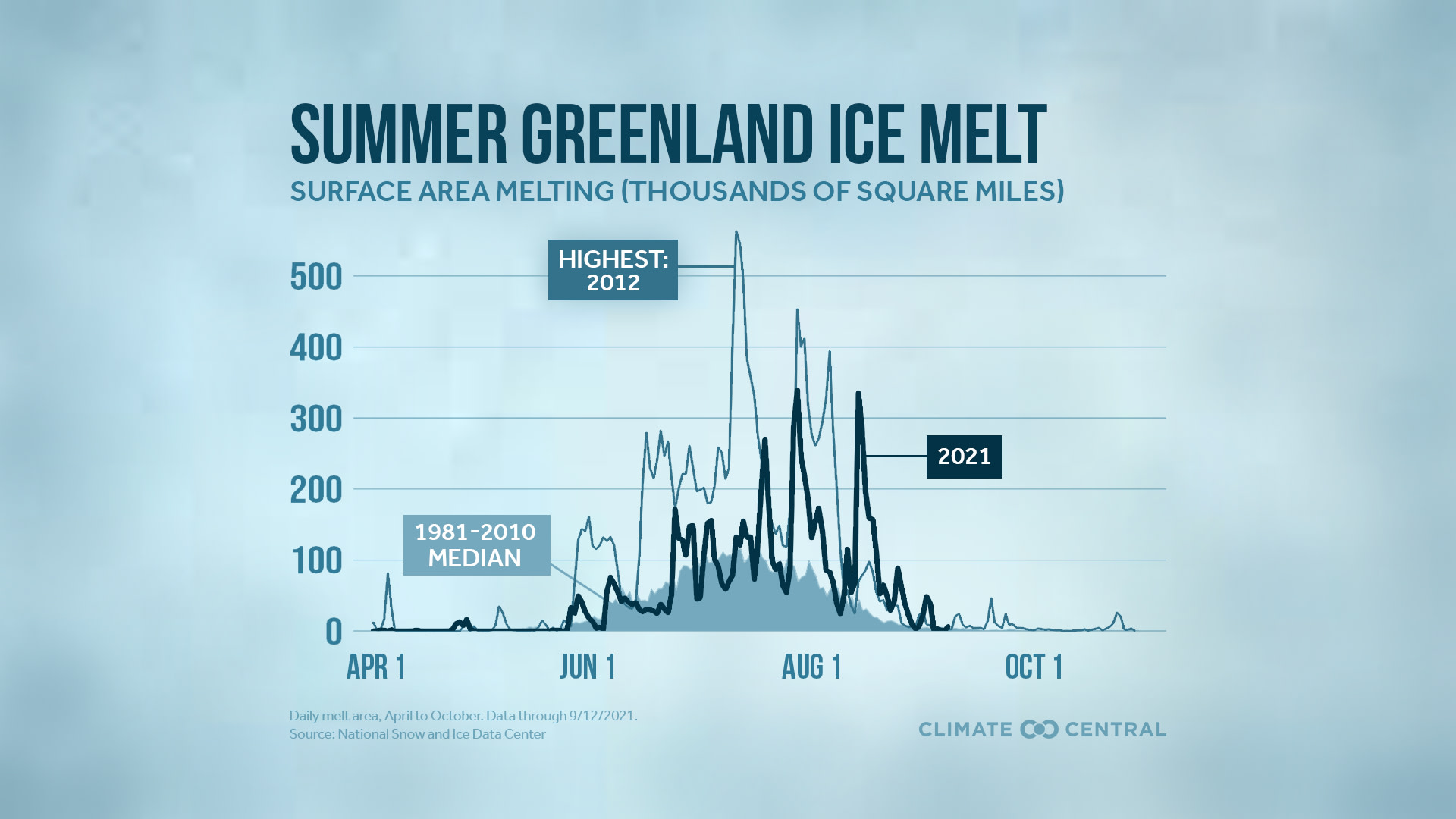 Greenland surface melt extent - Arctic sea ice minimum