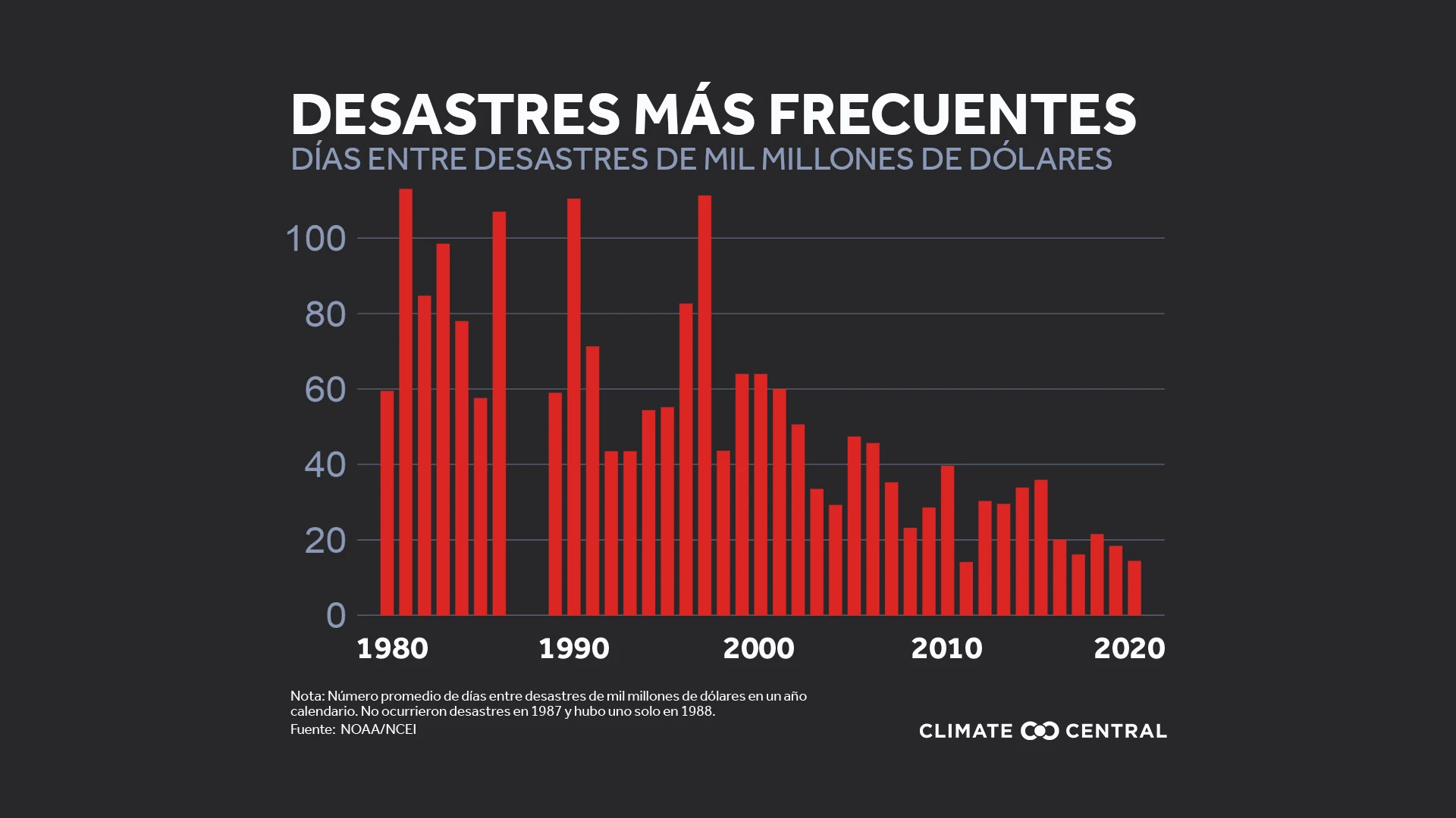 Desastres más frecuentes - Disaster Fatigue