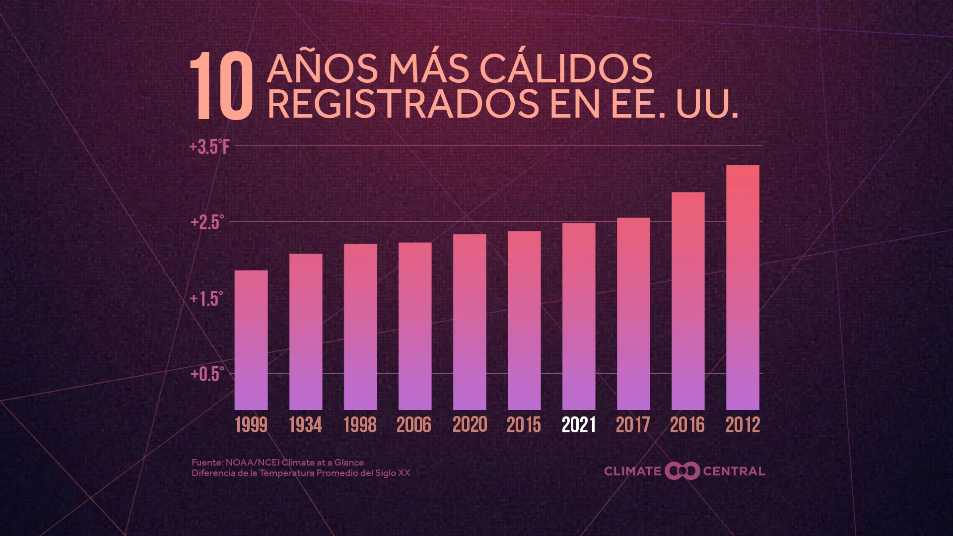 Los 10 años más cálidos registrados en EE. UU. - U.S. Temperatures and Billion-Dollar Disasters