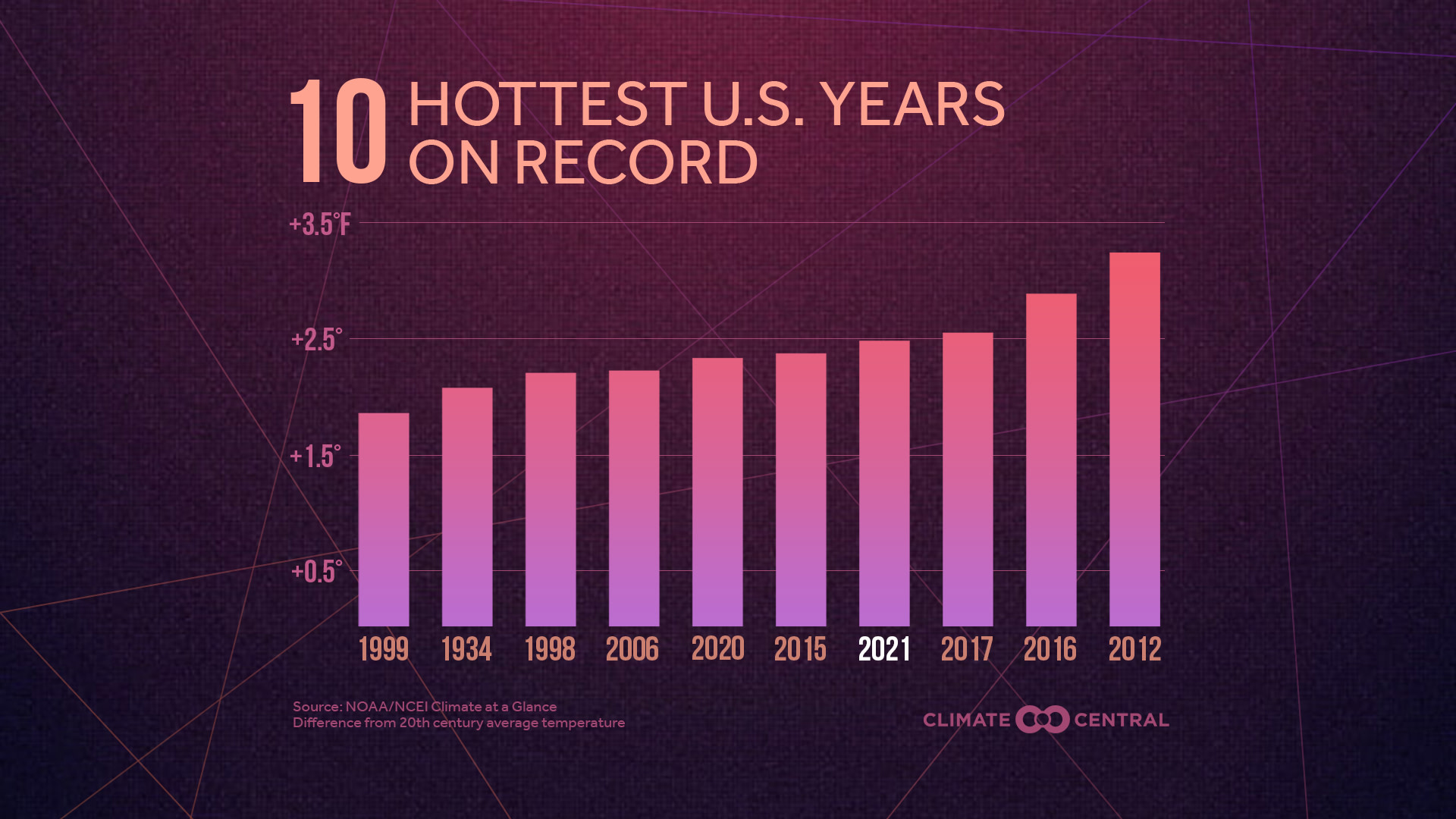 U.S. Hottest Years Rankings - U.S. Temperatures and Billion-Dollar Disasters