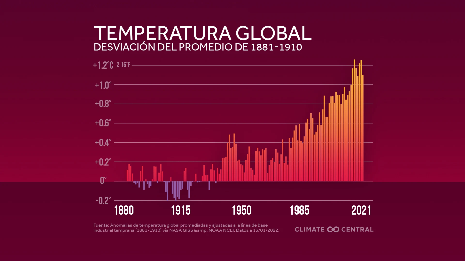Cambio en la temperatura global - 2021 in Review: Global Temperature Rankings