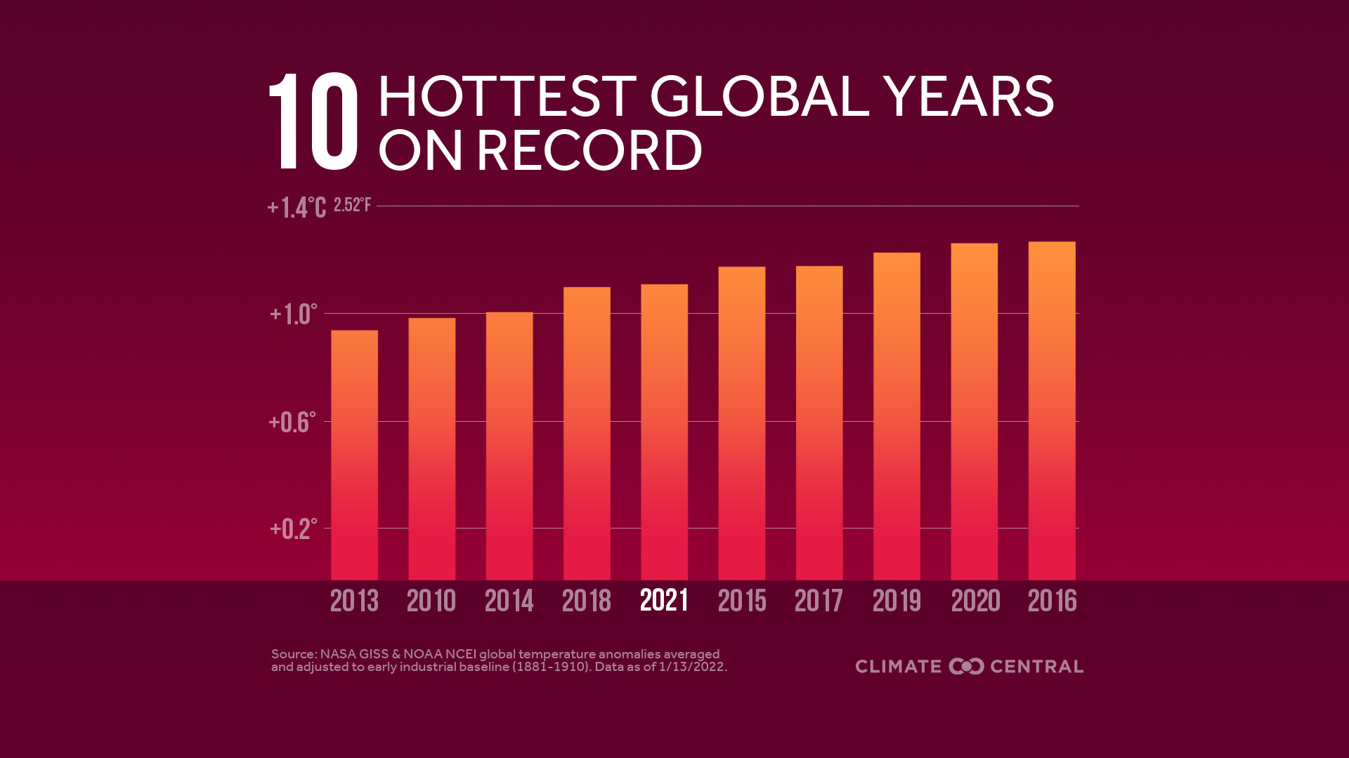 Global Top 10 Hottest Years - 2021 in Review: Global Temperature Rankings