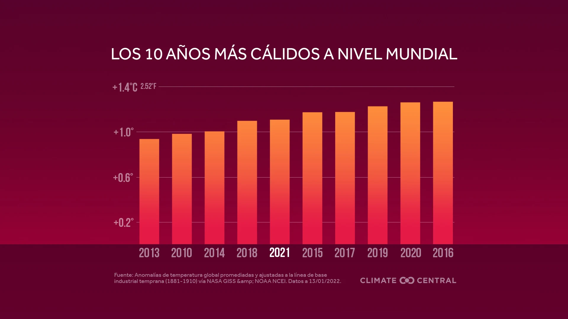 Los 10 años más cálidos a nivel mundial - 2021 in Review: Global Temperature Rankings