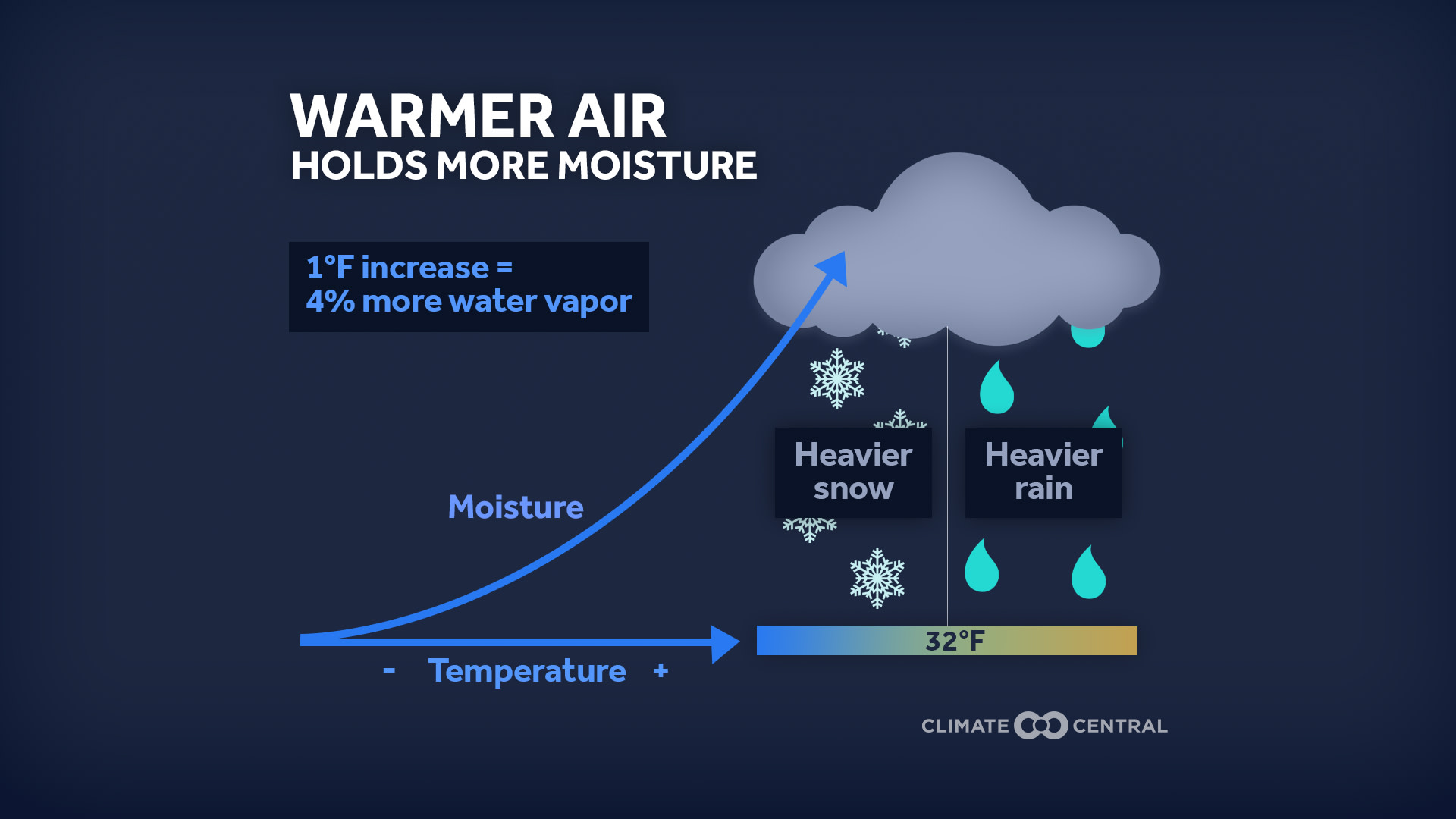 Snow Explainer - Shifting Snow in the Warming US