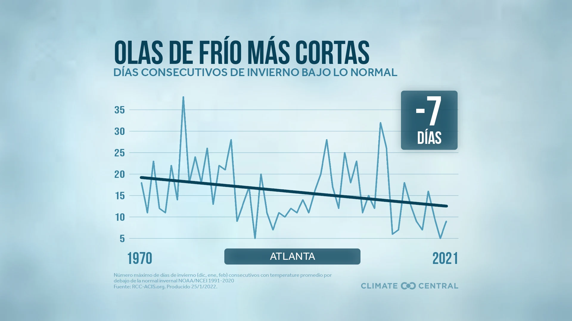 Olas de Frío Más Cortas - Shrinking Cold Snaps