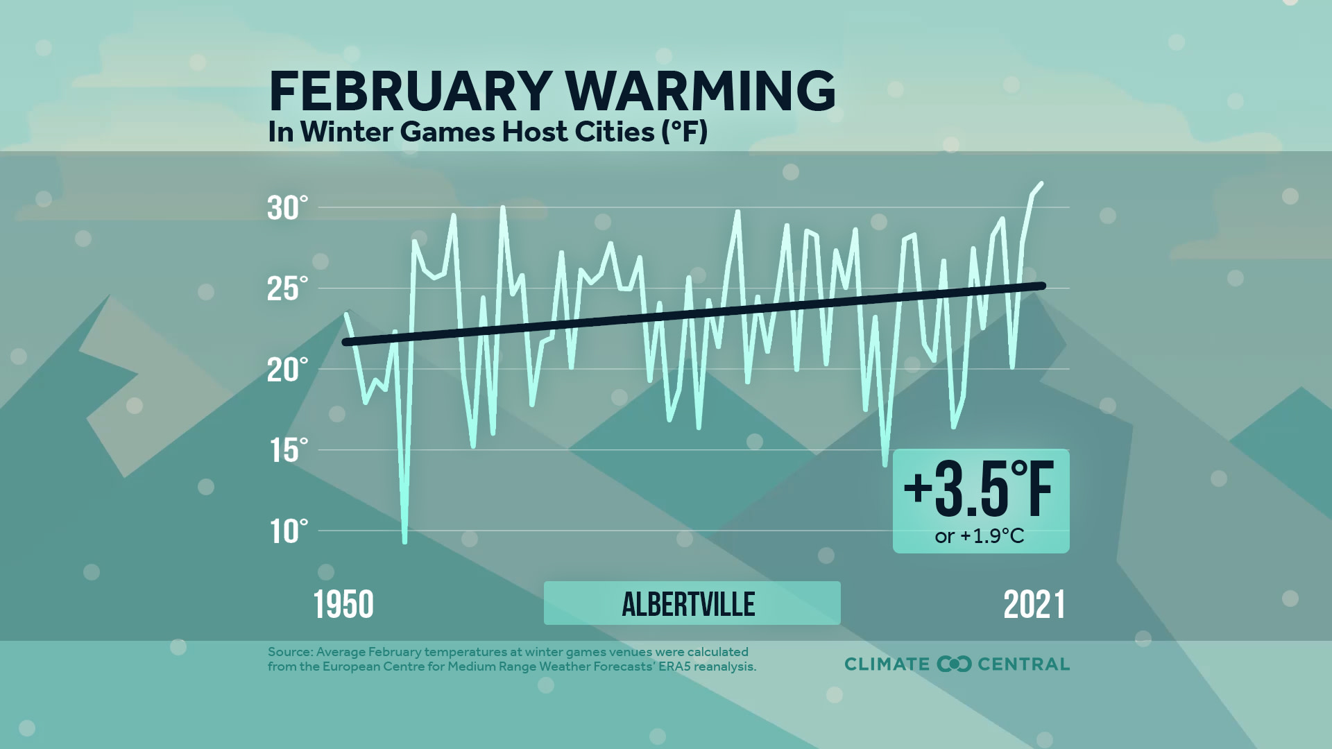 Average February Temperatures - Warming Winter Olympics