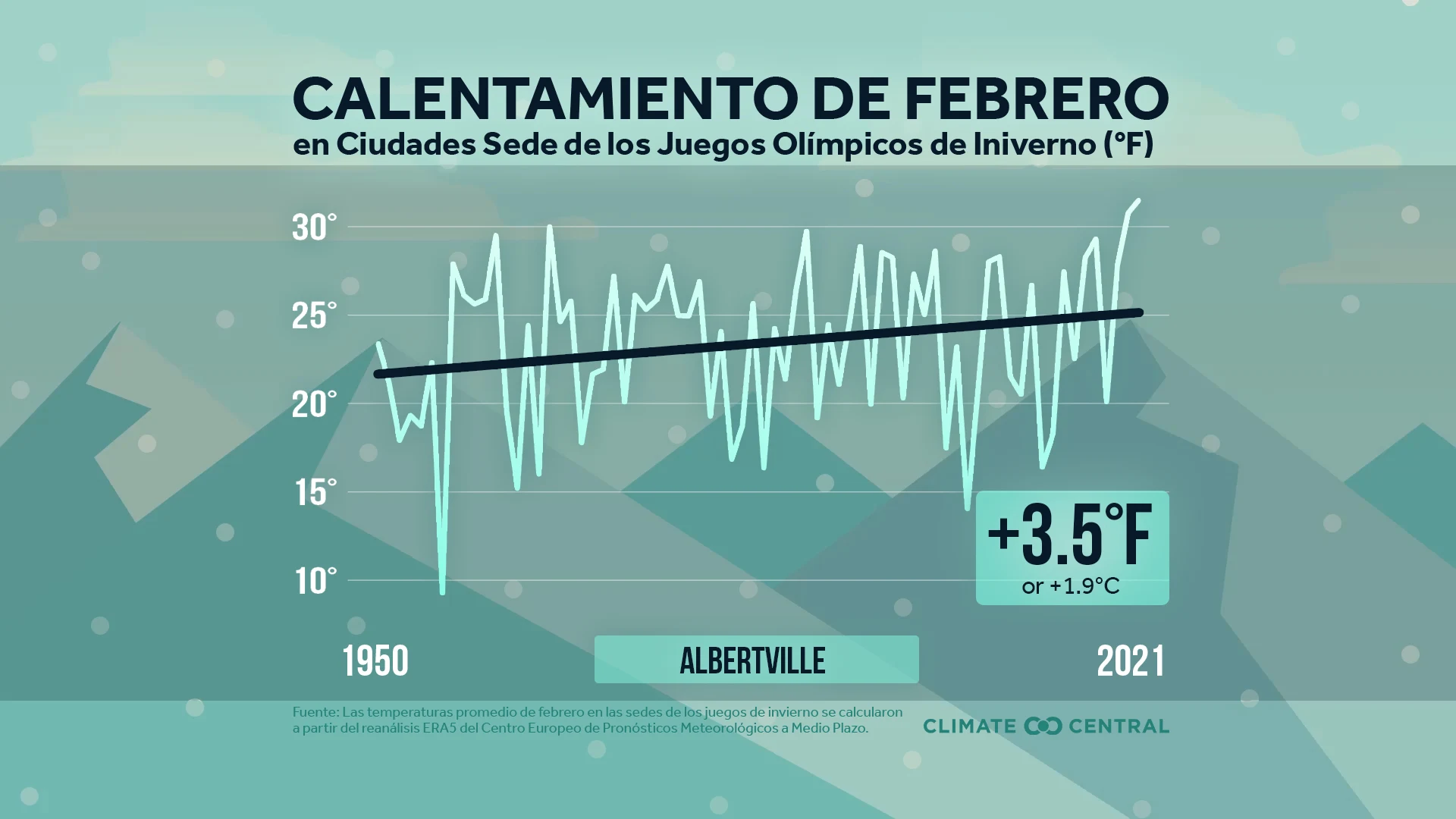 Calentamiento de Febrero - Warming Winter Olympics
