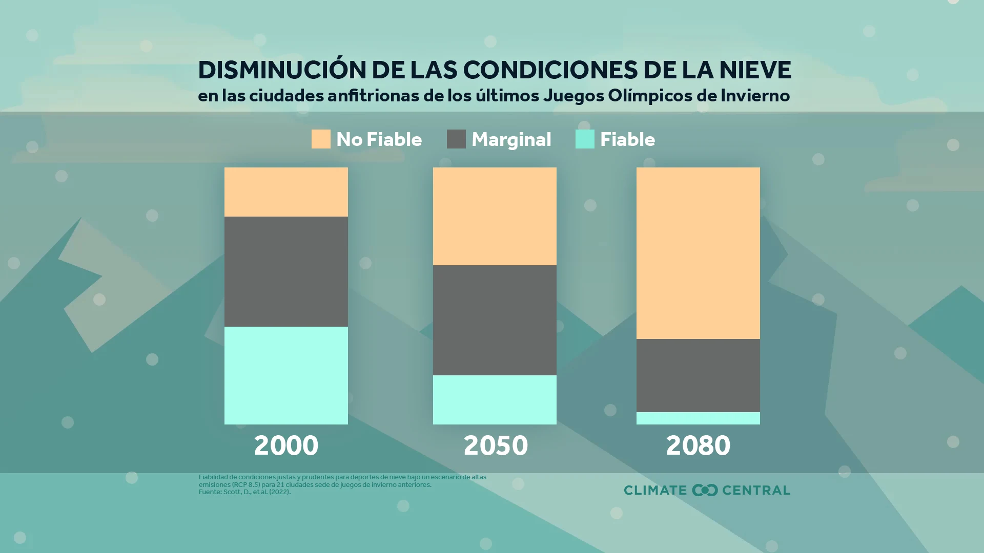 Fiabilidad climática de las ciudades sede - Warming Winter Olympics