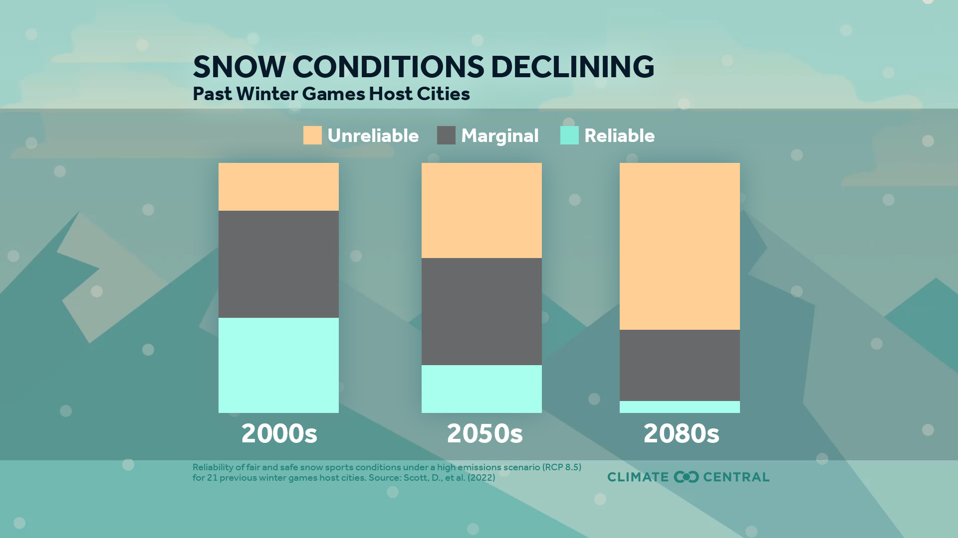 Future Climate Reliability - Warming Winter Olympics