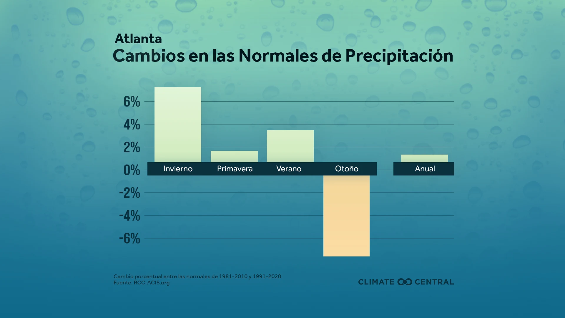 Cambio en las normales de precipitación local - Changing Precipitation Normals