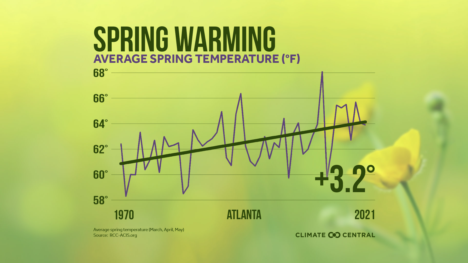 Average Spring Temperatures - 2022 Spring Package