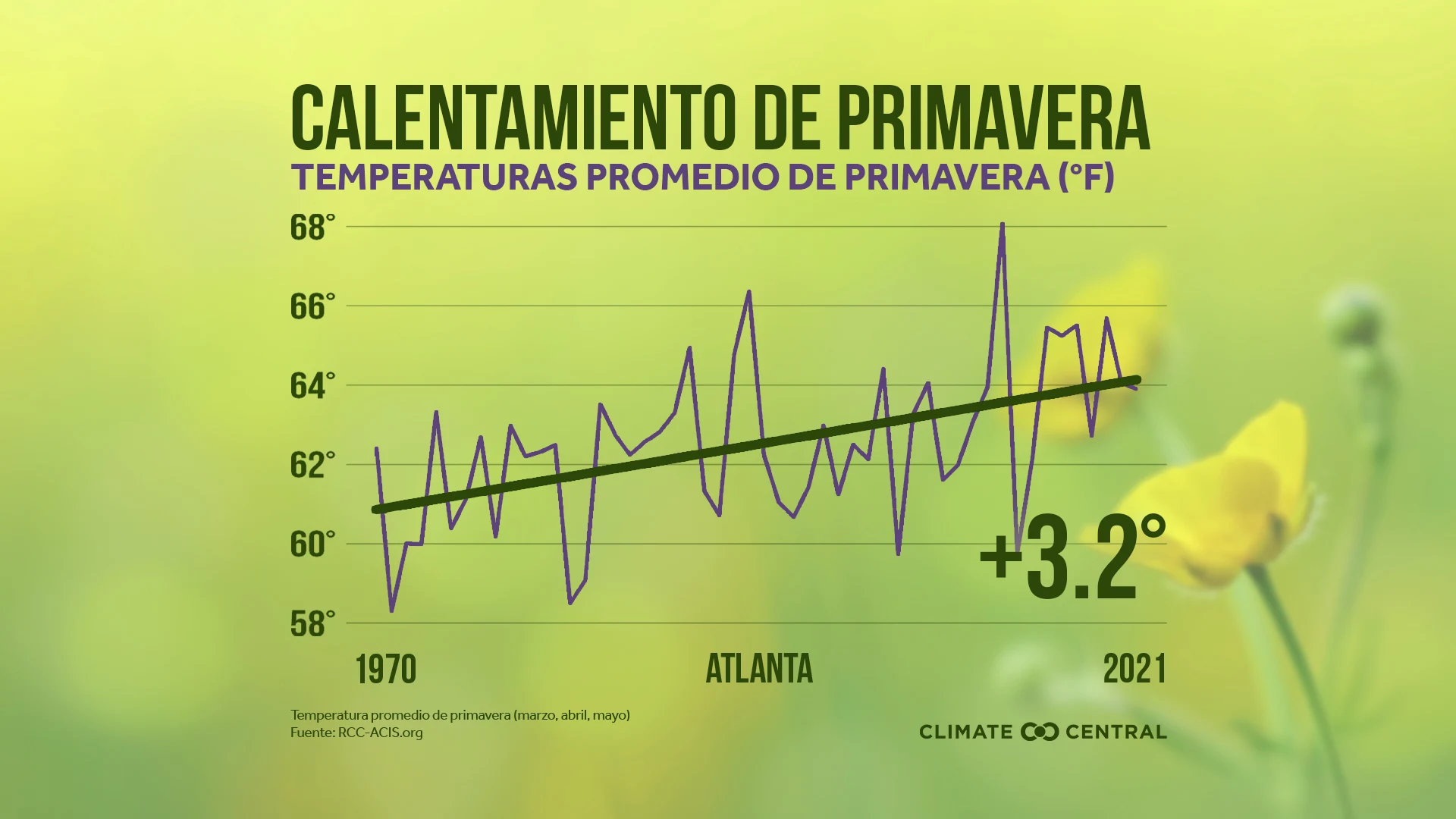 Temperaturas promedio de primavera - 2022 Spring Package