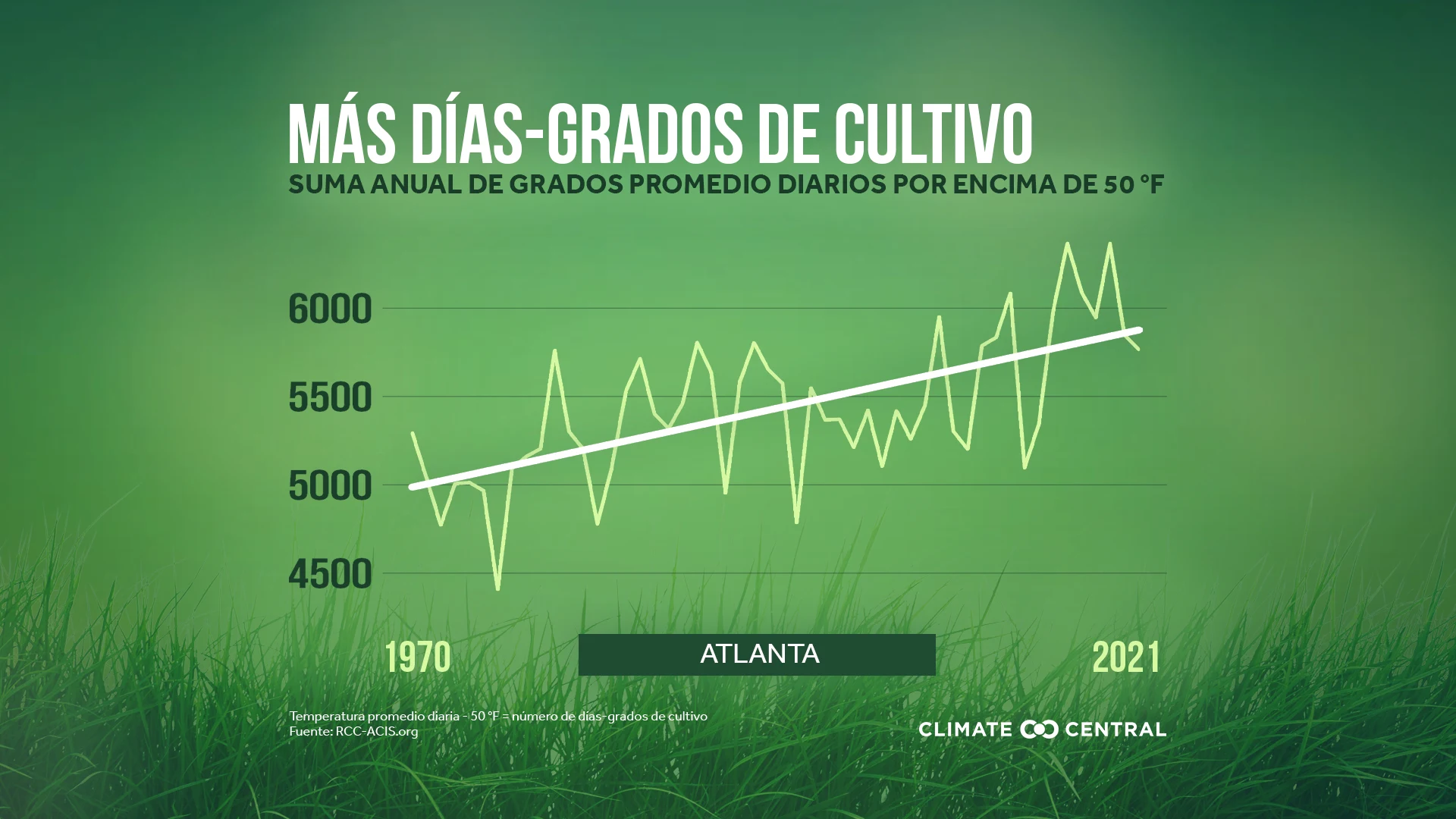 Cambio local en los días-grados de cultivo - Growing Degree Days