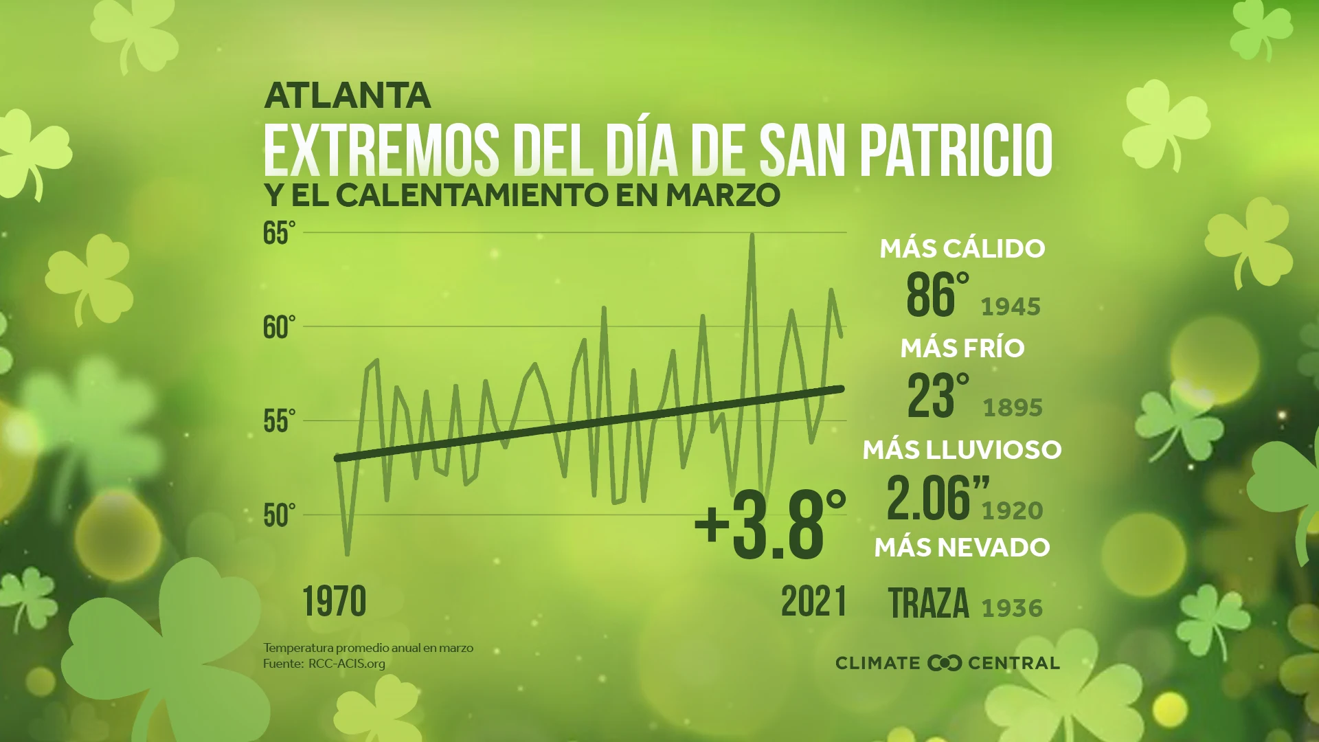 Extremos y el calentamiento en marzo - March Warming & Beer’s Climate Risk