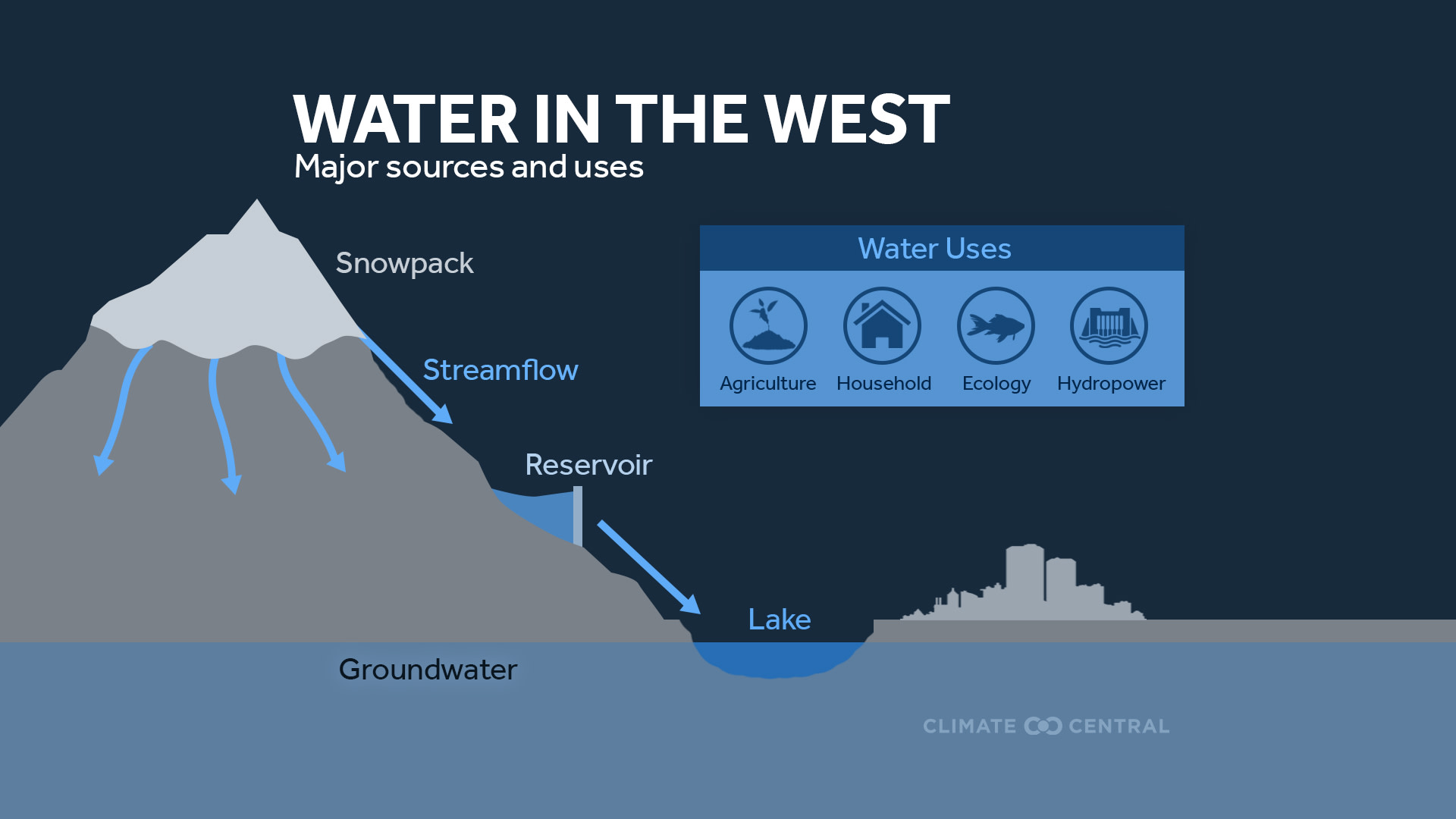 Water in the West - Water in the West