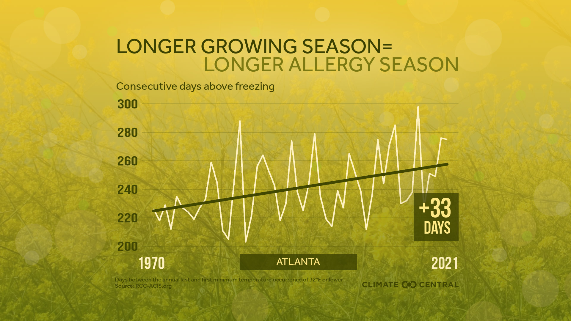 Longer Local Growing Season - Pollen Season & Climate Change