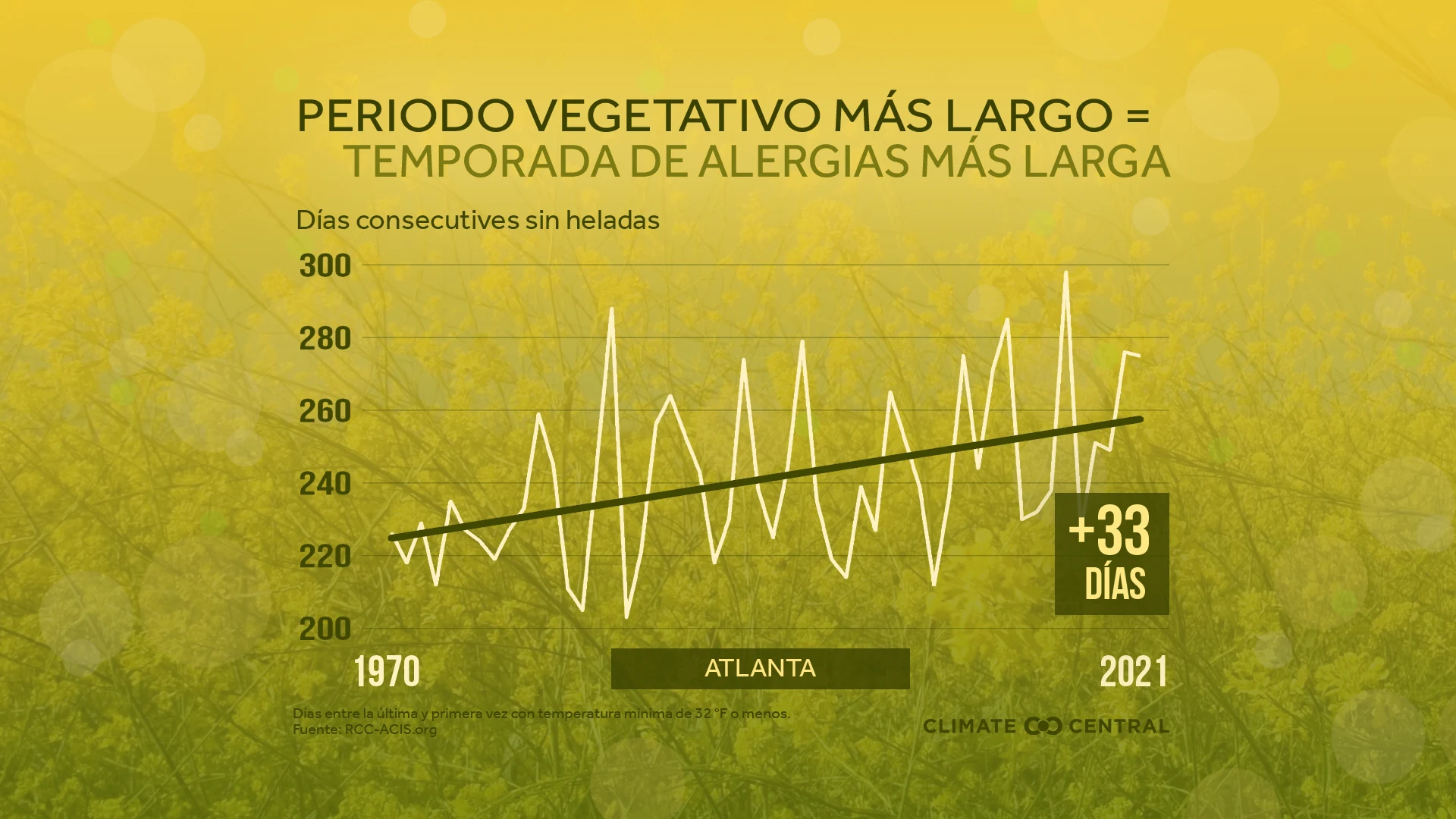 Temporada de cultivo local más larga - Pollen Season & Climate Change