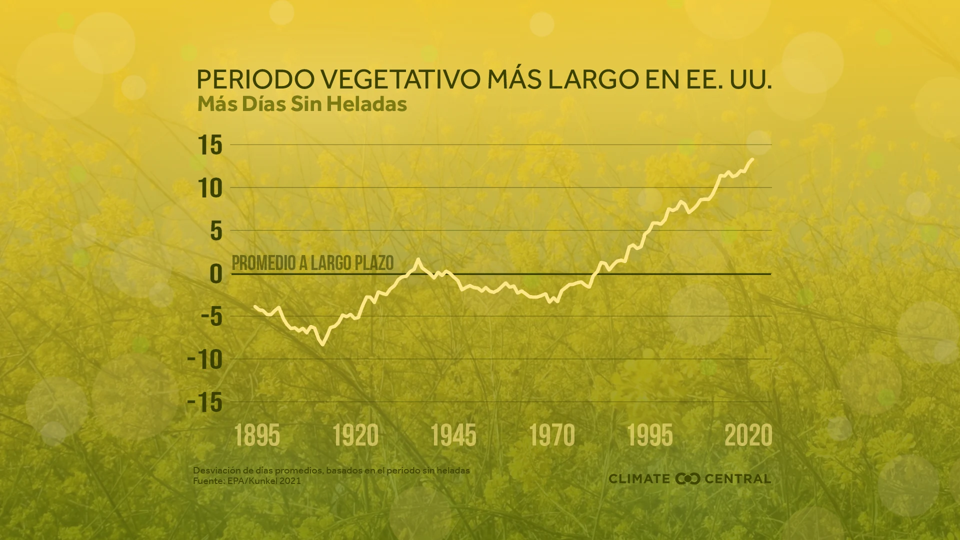 Temporada de cultivo más larga en EE. UU. - Pollen Season & Climate Change