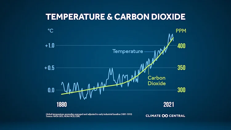 Annual CO2 Peak and Temperature - Peak CO2 & Heat-trapping Emissions