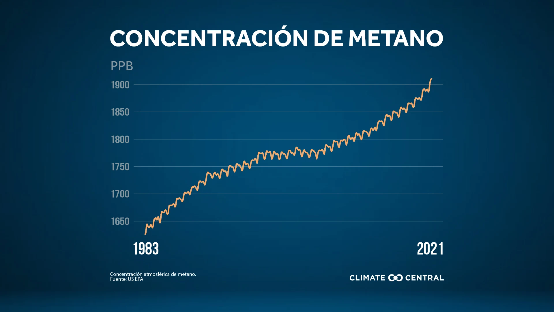 Aumento anual del metano - Peak CO2 & Heat-trapping Emissions