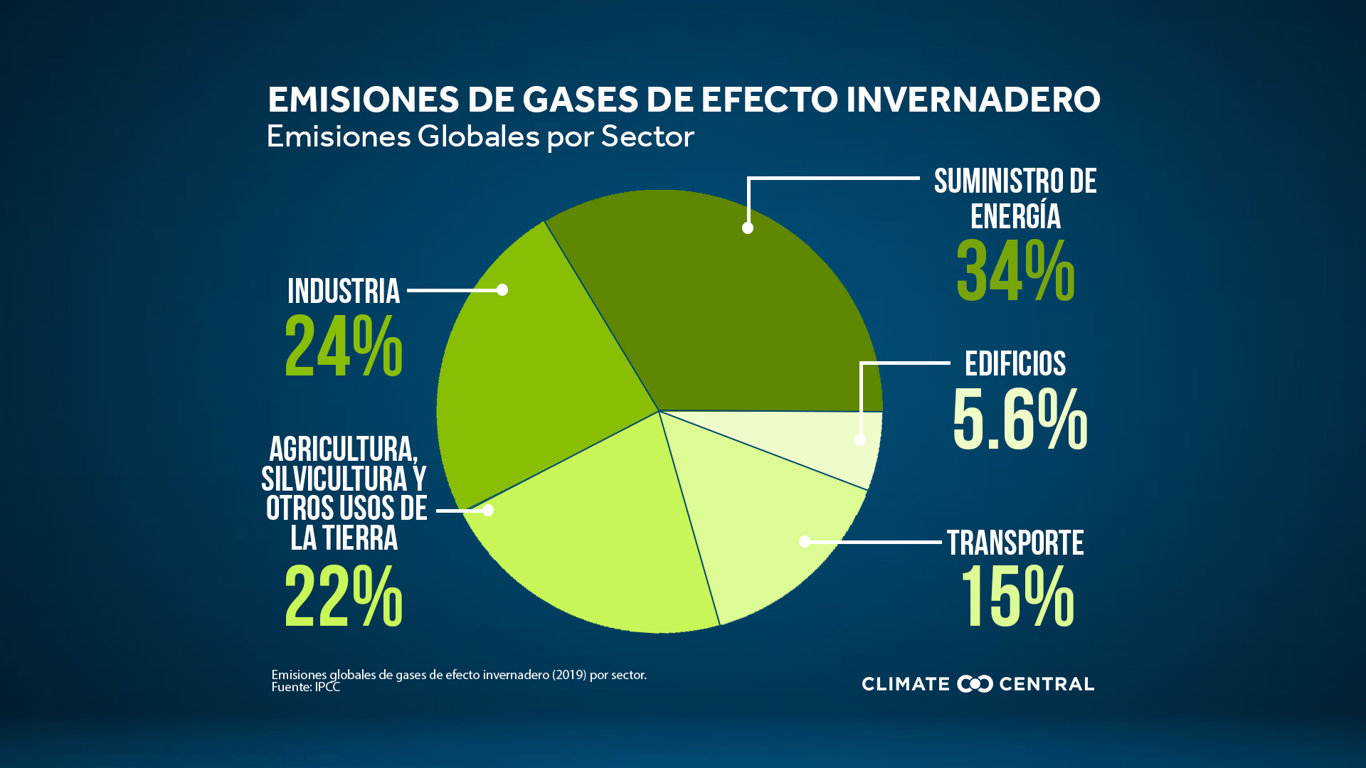 co2 emissions graph 2022