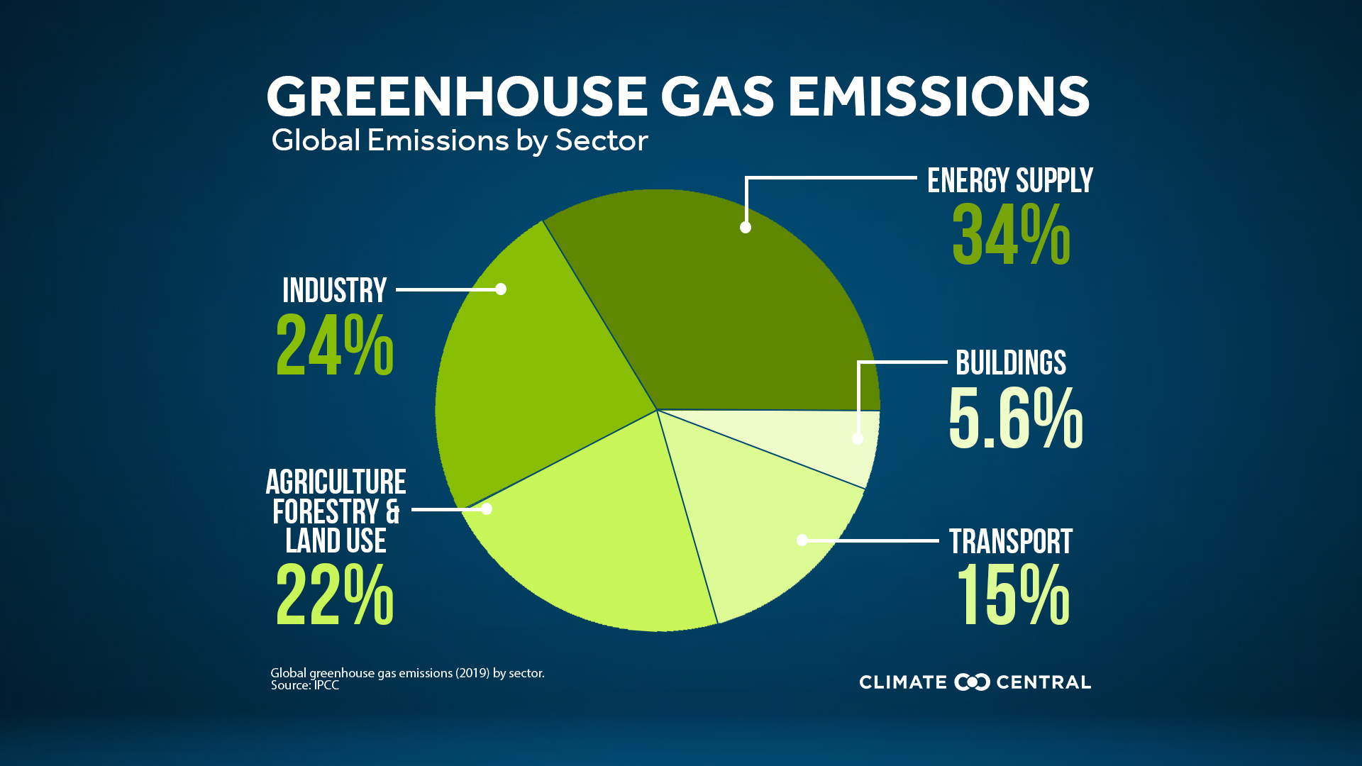 Greenhouse gas emissions by sector, World