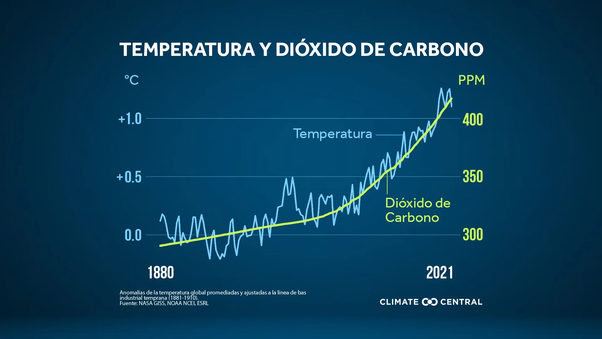 Pico anual de CO2 y temperatura - Peak CO2 & Heat-trapping Emissions