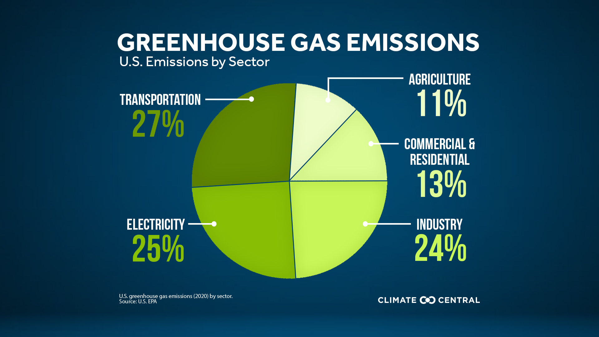 Sources of Industrial Greenhouse Emissions