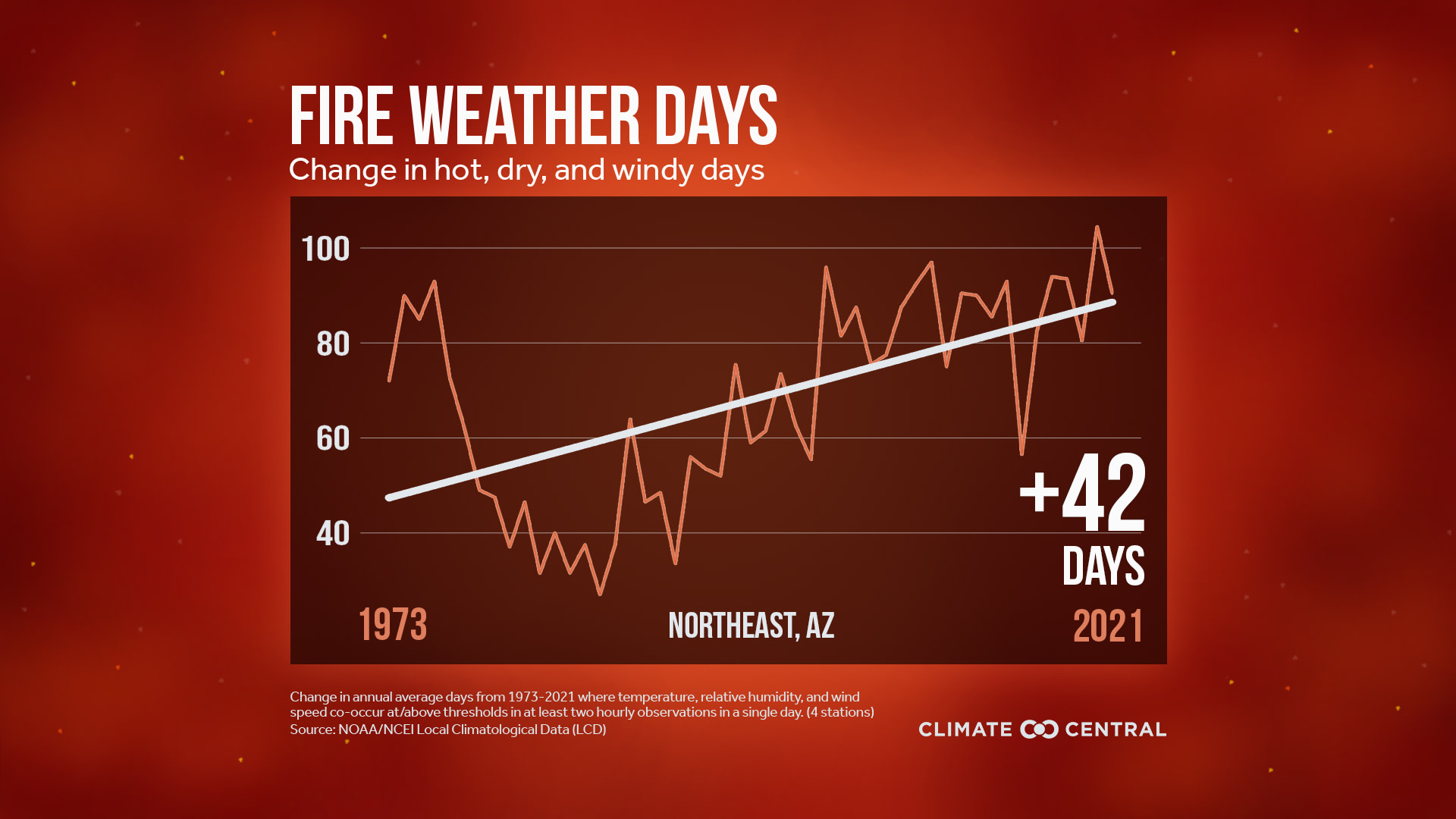Fire weather days by climate division - Western Fire Weather Days Increasing