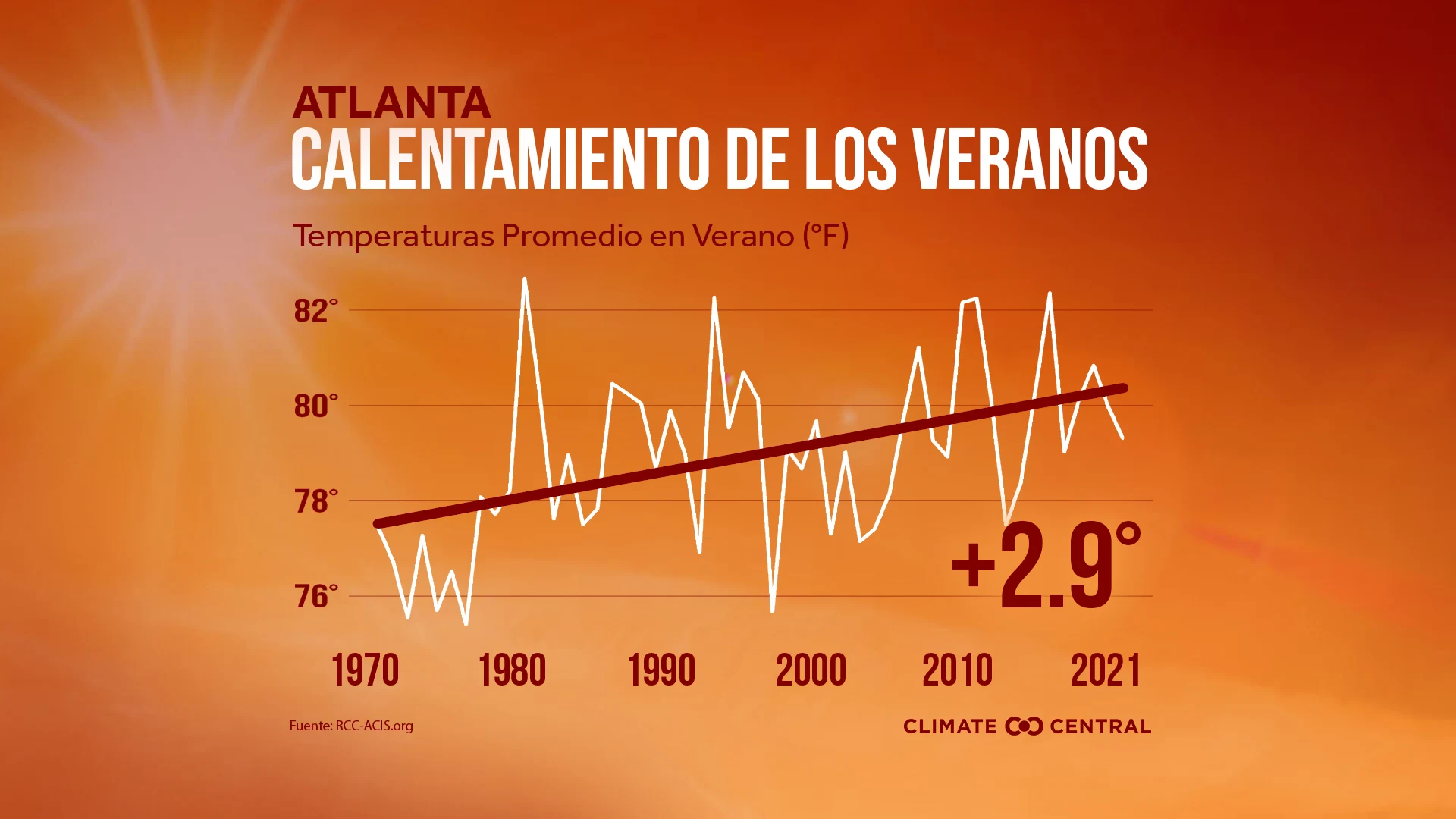 Temperaturas promedio de verano - 2022 Summer Package
