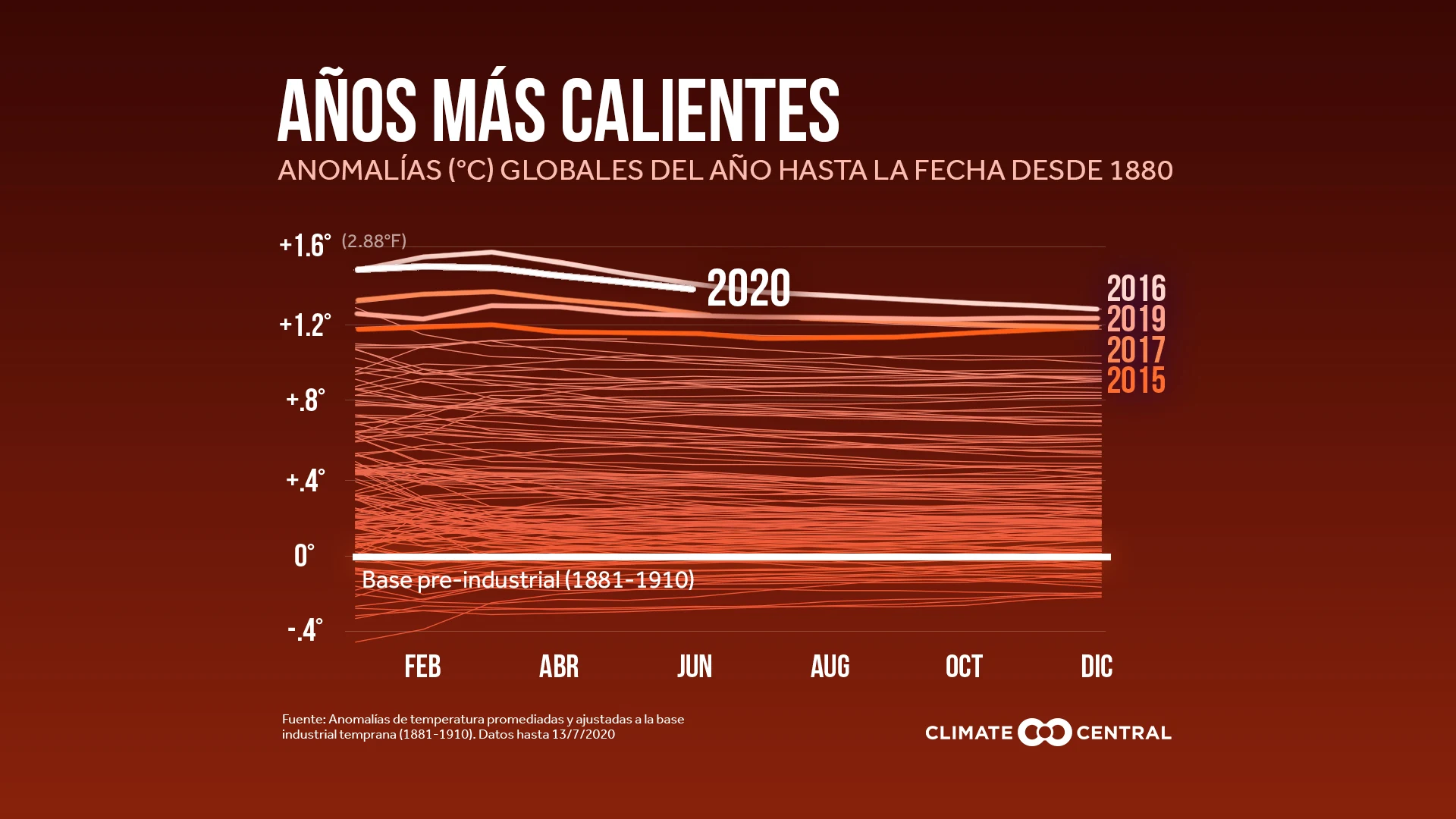 Temperaturas globales casi las más calientes registradas - Global Temperatures Near Hottest on Record