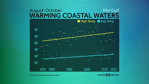 sea surface temperatures mid gulf