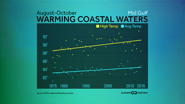 sea surface temperatures mid gulf